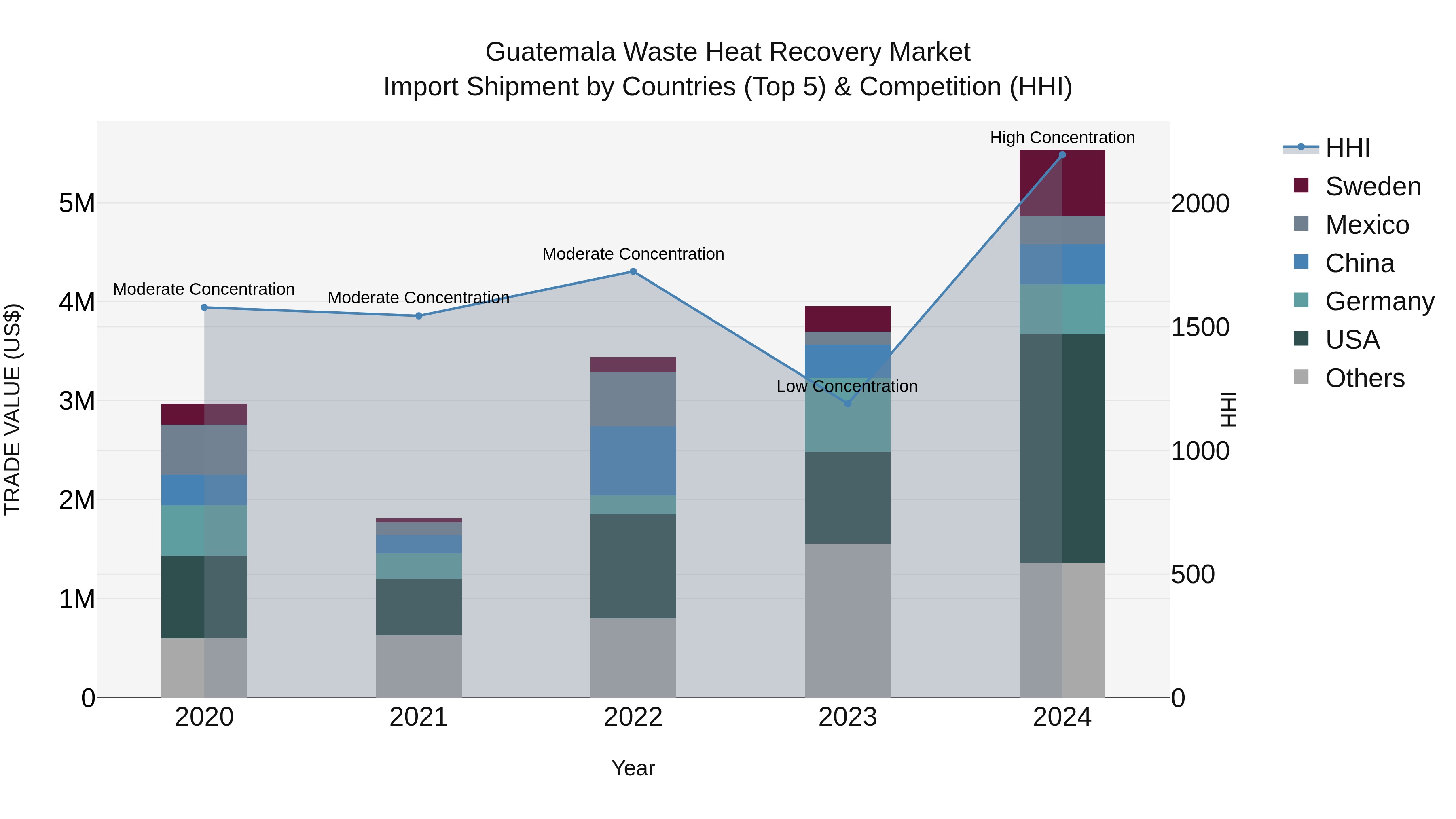 Guatemala Waste Heat Recovery Market Top 5 Importing Countries and Market Competition (HHI) Analysis