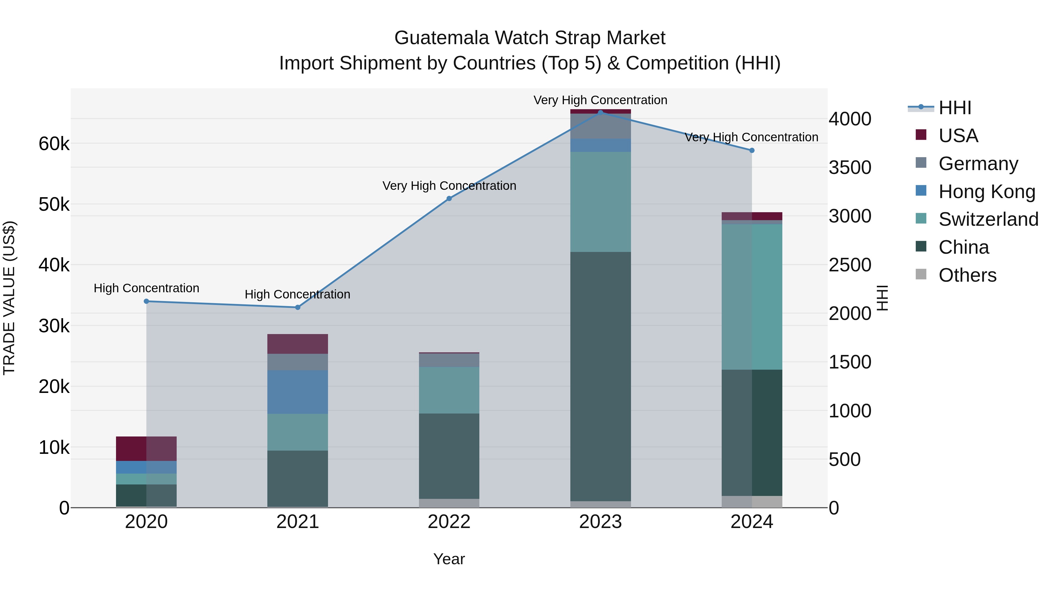 Guatemala Watch Strap Market Top 5 Importing Countries and Market Competition (HHI) Analysis