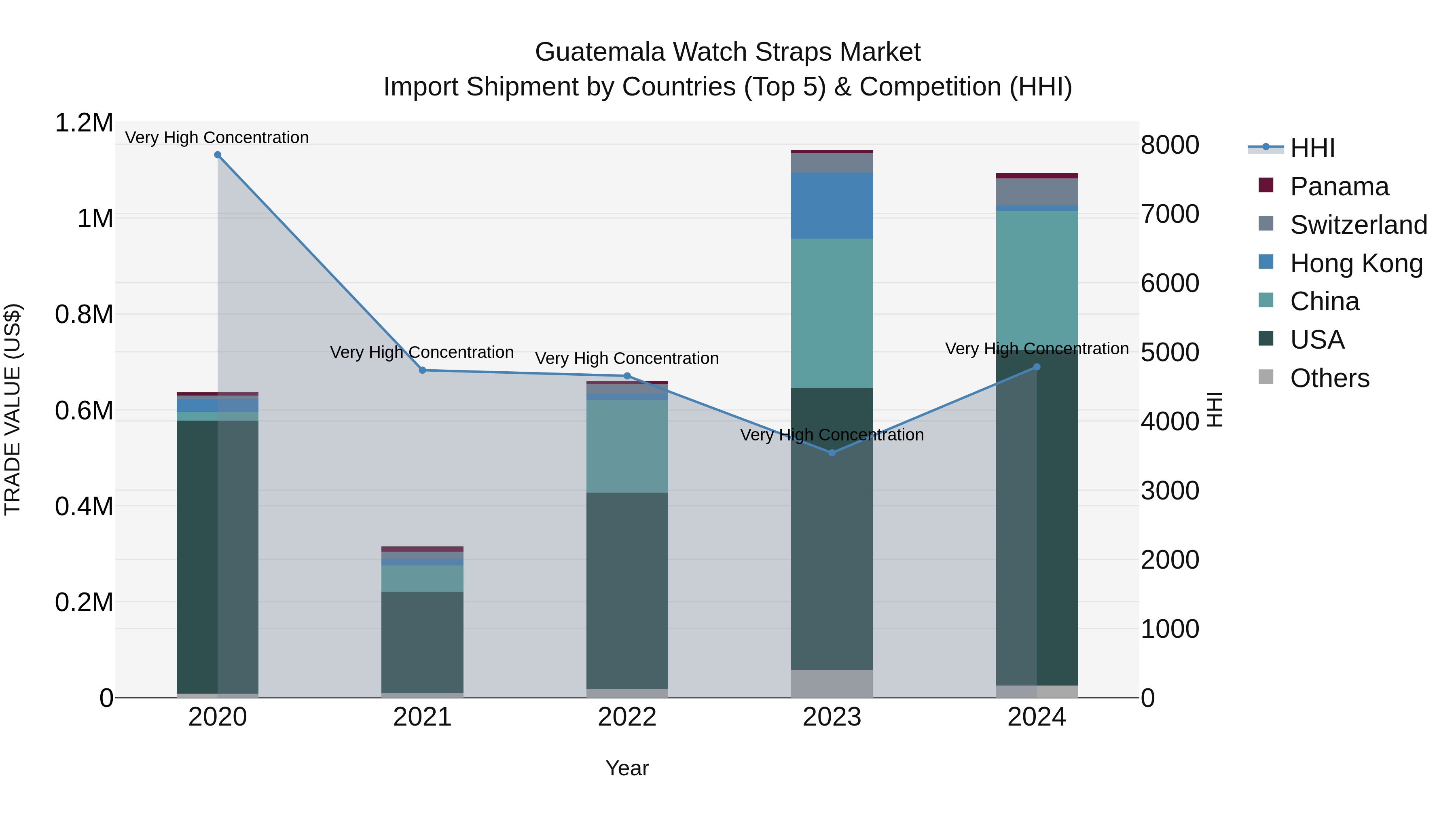 Guatemala Watch Straps Market Top 5 Importing Countries and Market Competition (HHI) Analysis