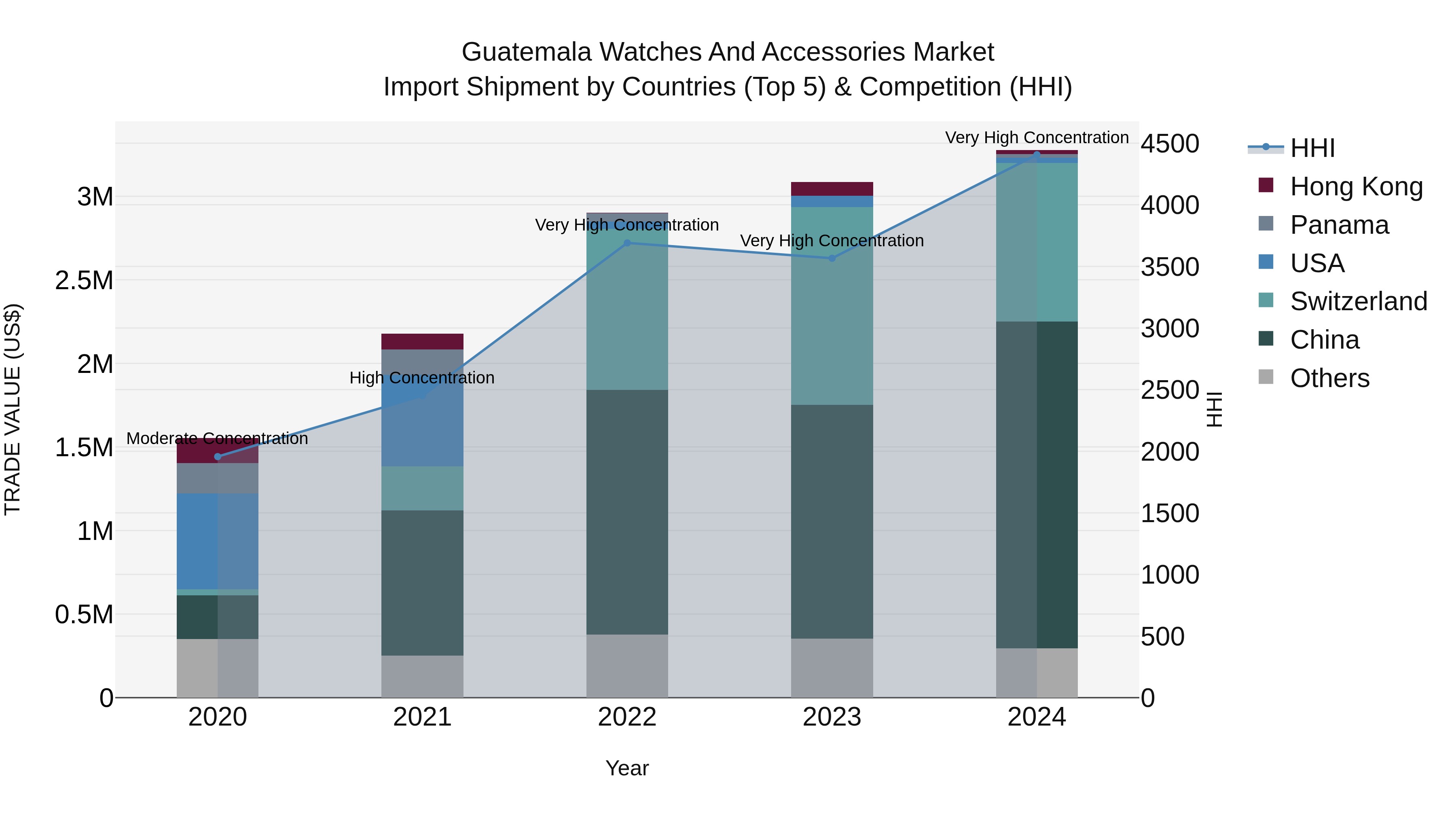 Guatemala Watches And Accessories Market Top 5 Importing Countries and Market Competition (HHI) Analysis