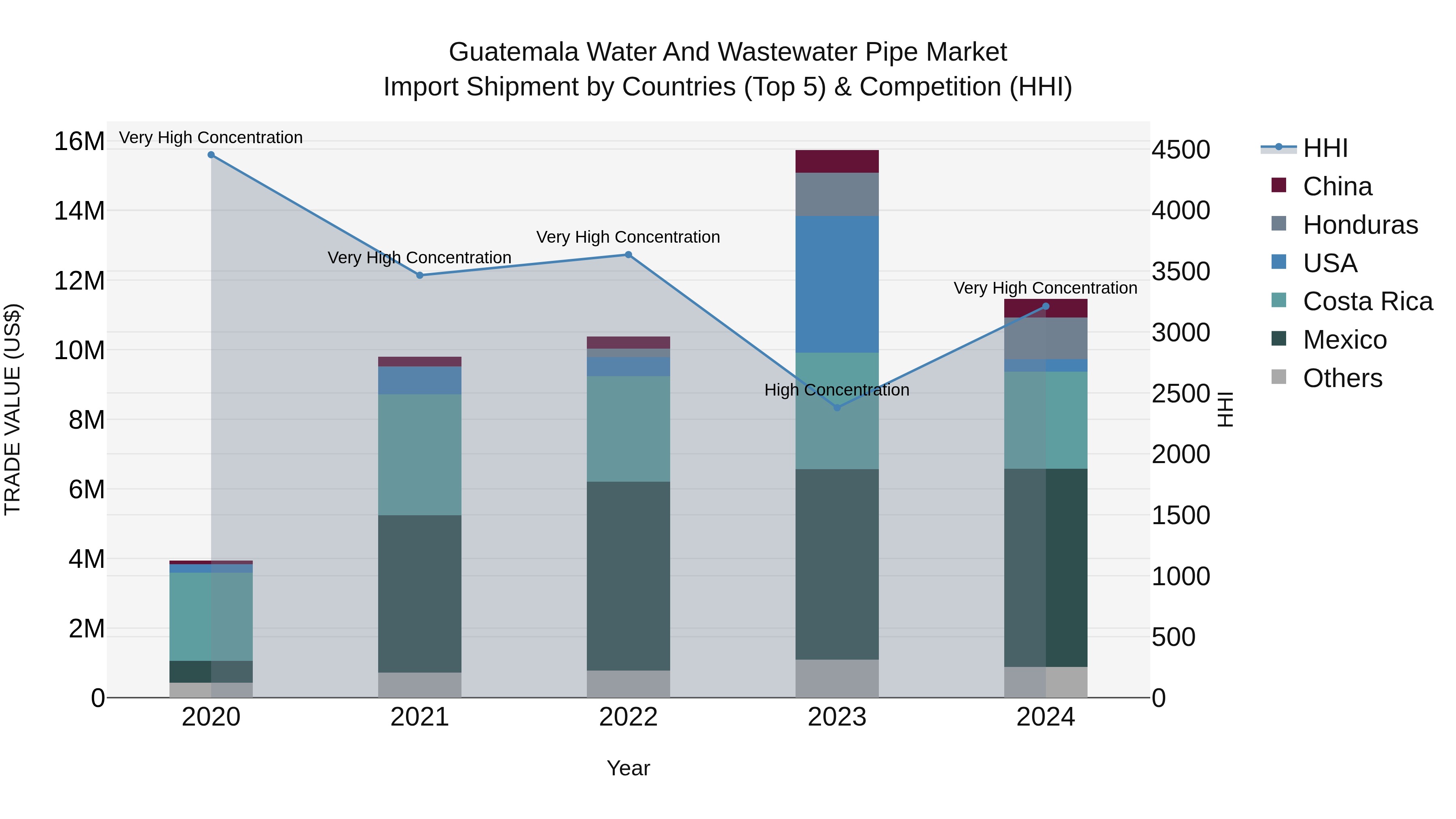 Guatemala Water And Wastewater Pipe Market Top 5 Importing Countries and Market Competition (HHI) Analysis