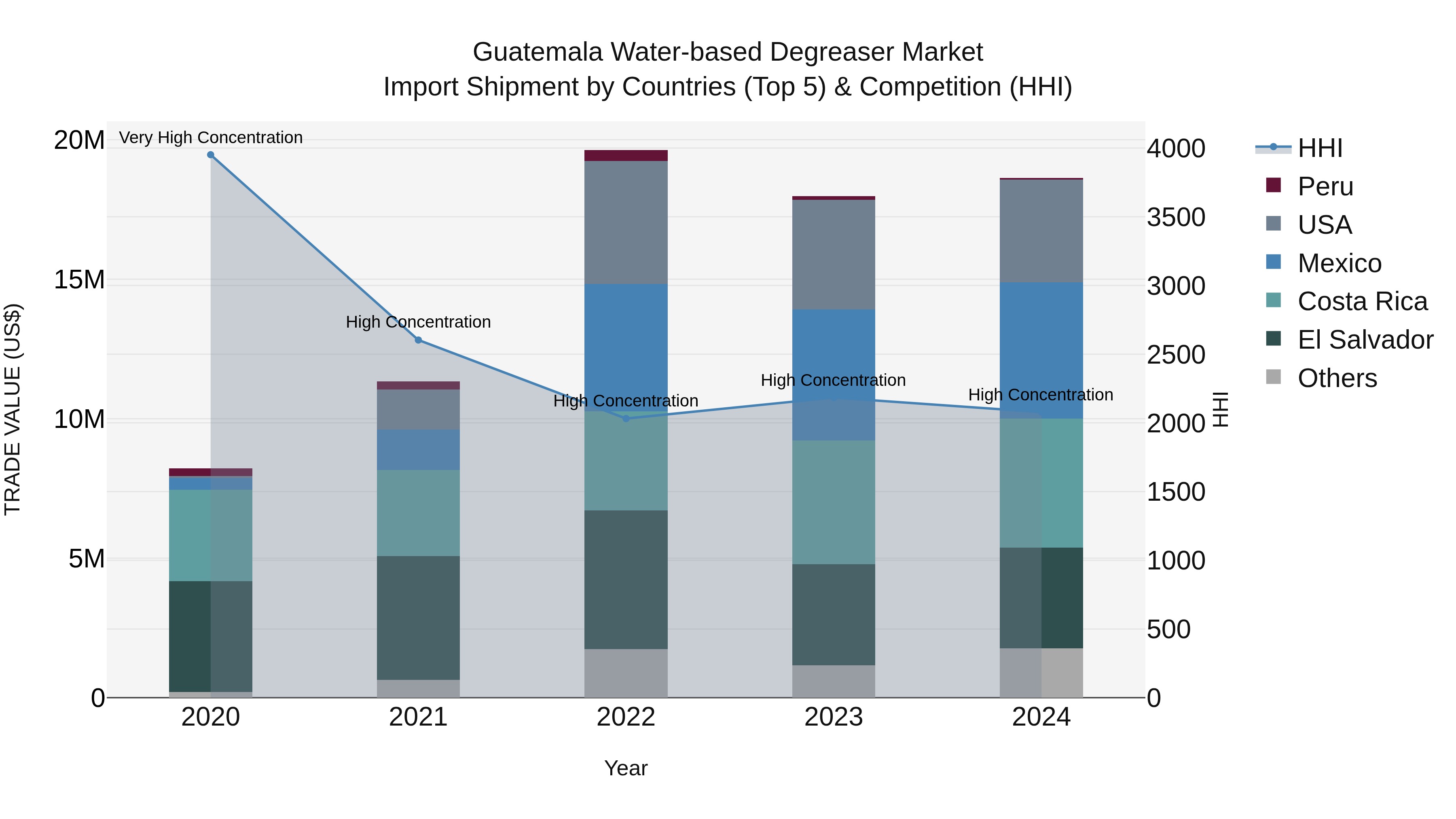 Guatemala Water Based Degreaser Market Top 5 Importing Countries and Market Competition (HHI) Analysis