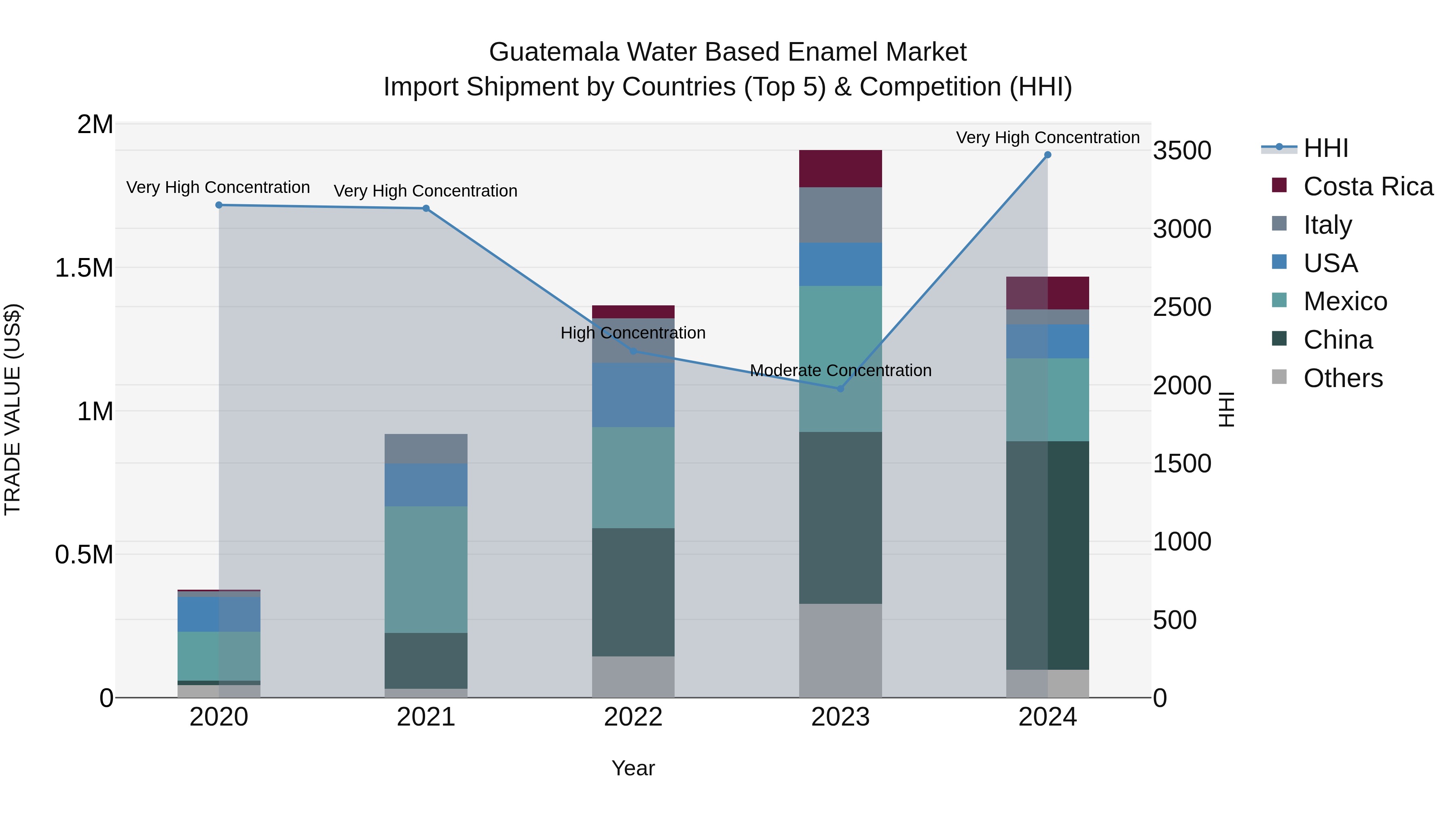 Guatemala Water Based Enamel Market Top 5 Importing Countries and Market Competition (HHI) Analysis