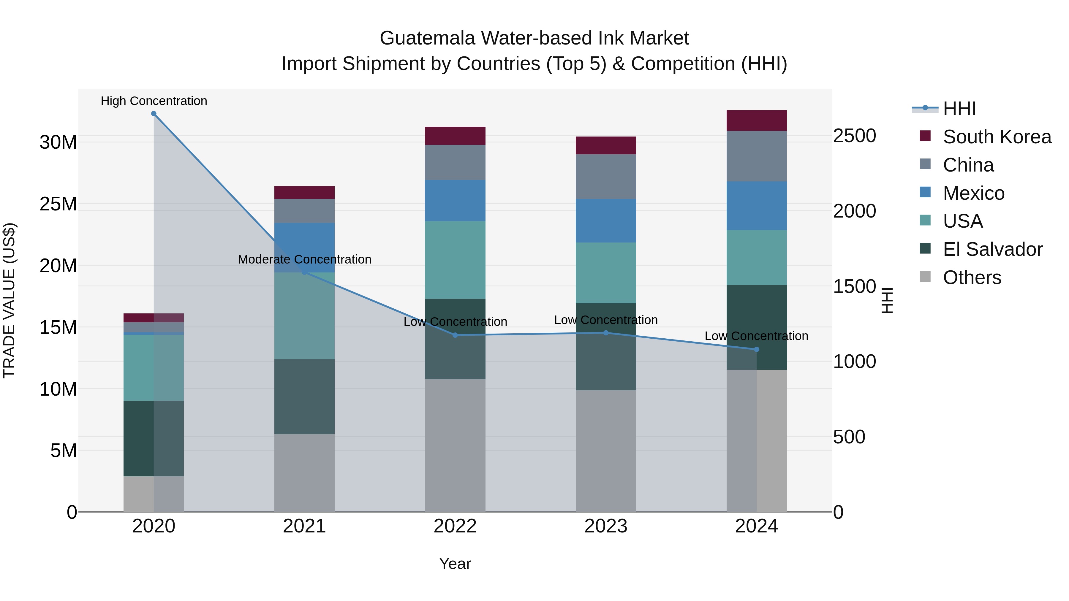 Guatemala Water Based Ink Market Top 5 Importing Countries and Market Competition (HHI) Analysis