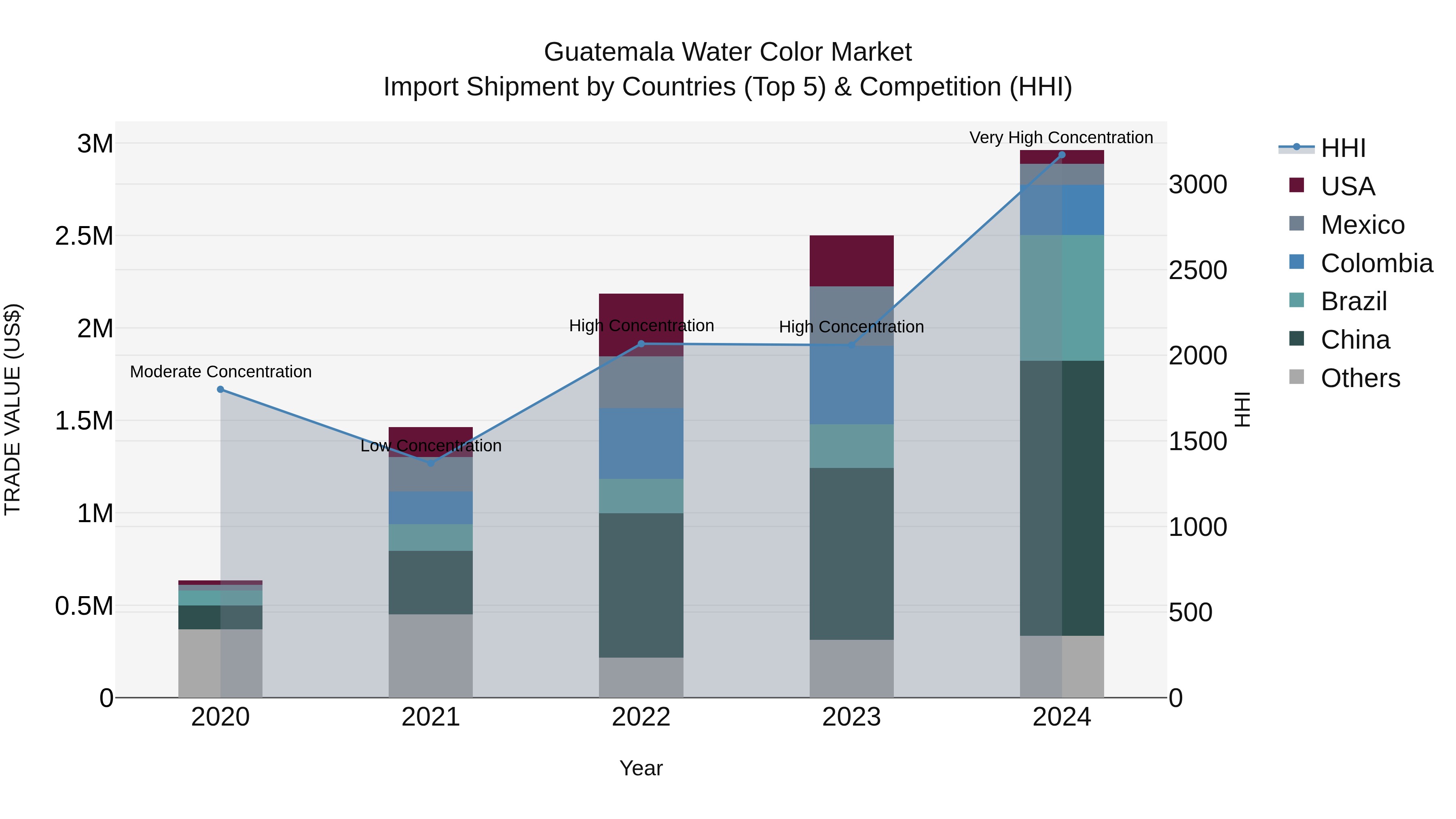 Guatemala Water Color Market Top 5 Importing Countries and Market Competition (HHI) Analysis