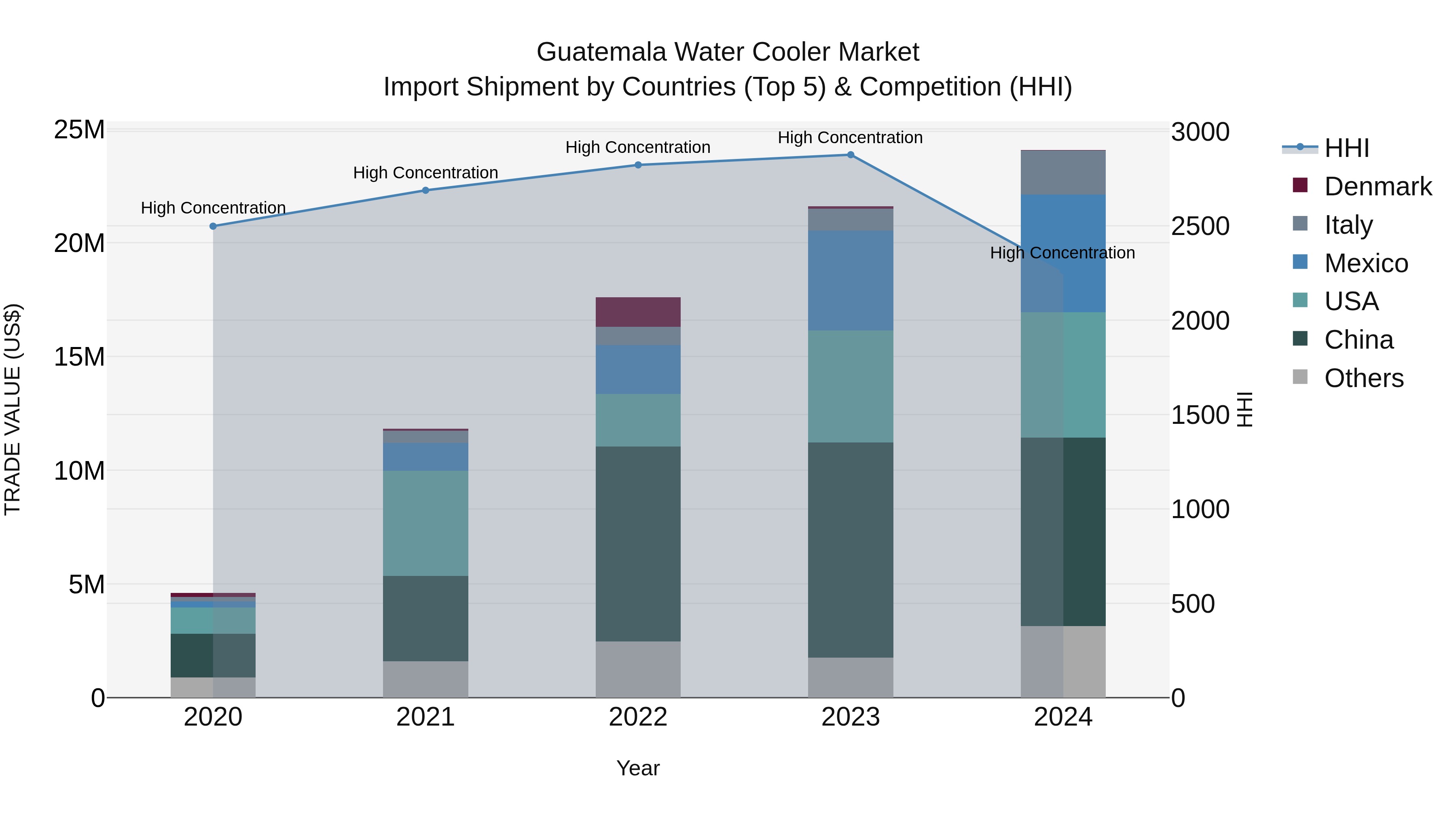 Guatemala Water Cooler Market Top 5 Importing Countries and Market Competition (HHI) Analysis