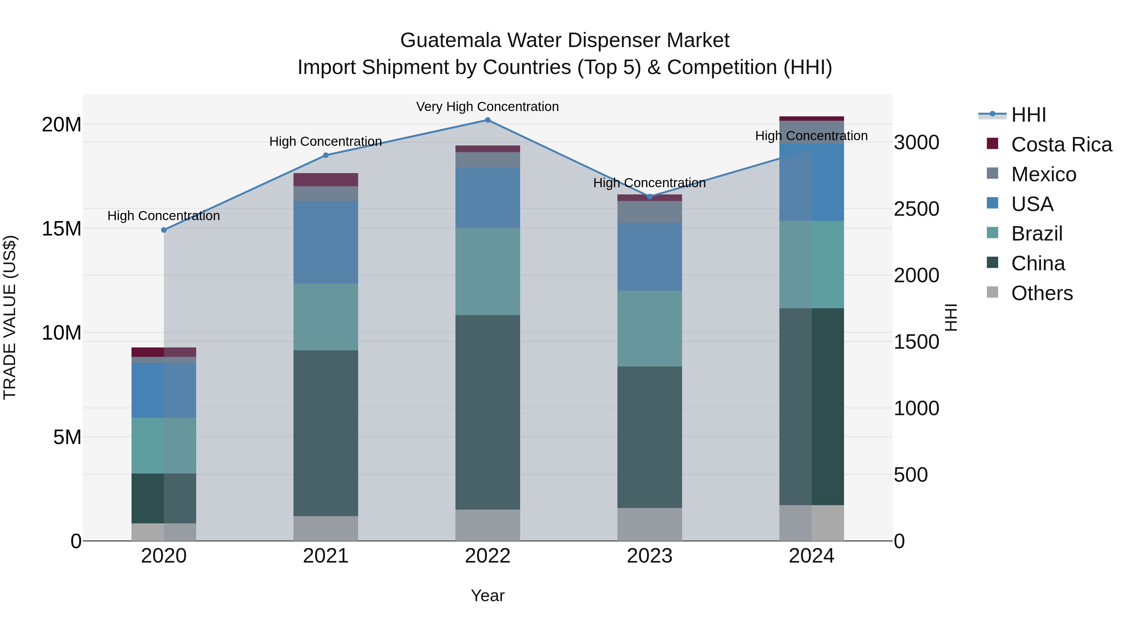 Guatemala Water Dispenser Market Top 5 Importing Countries and Market Competition (HHI) Analysis