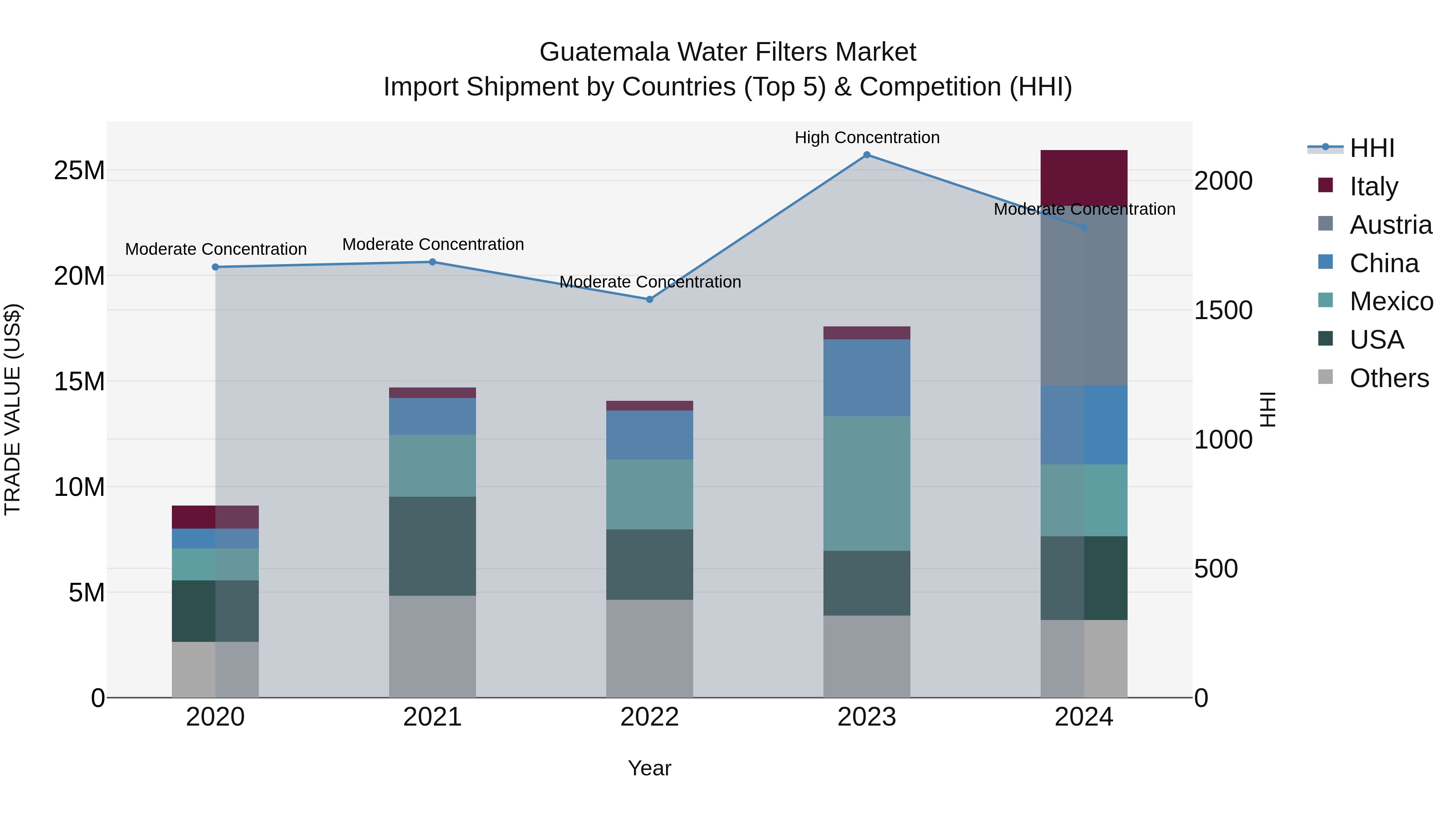 Guatemala Water Filters Market Top 5 Importing Countries and Market Competition (HHI) Analysis