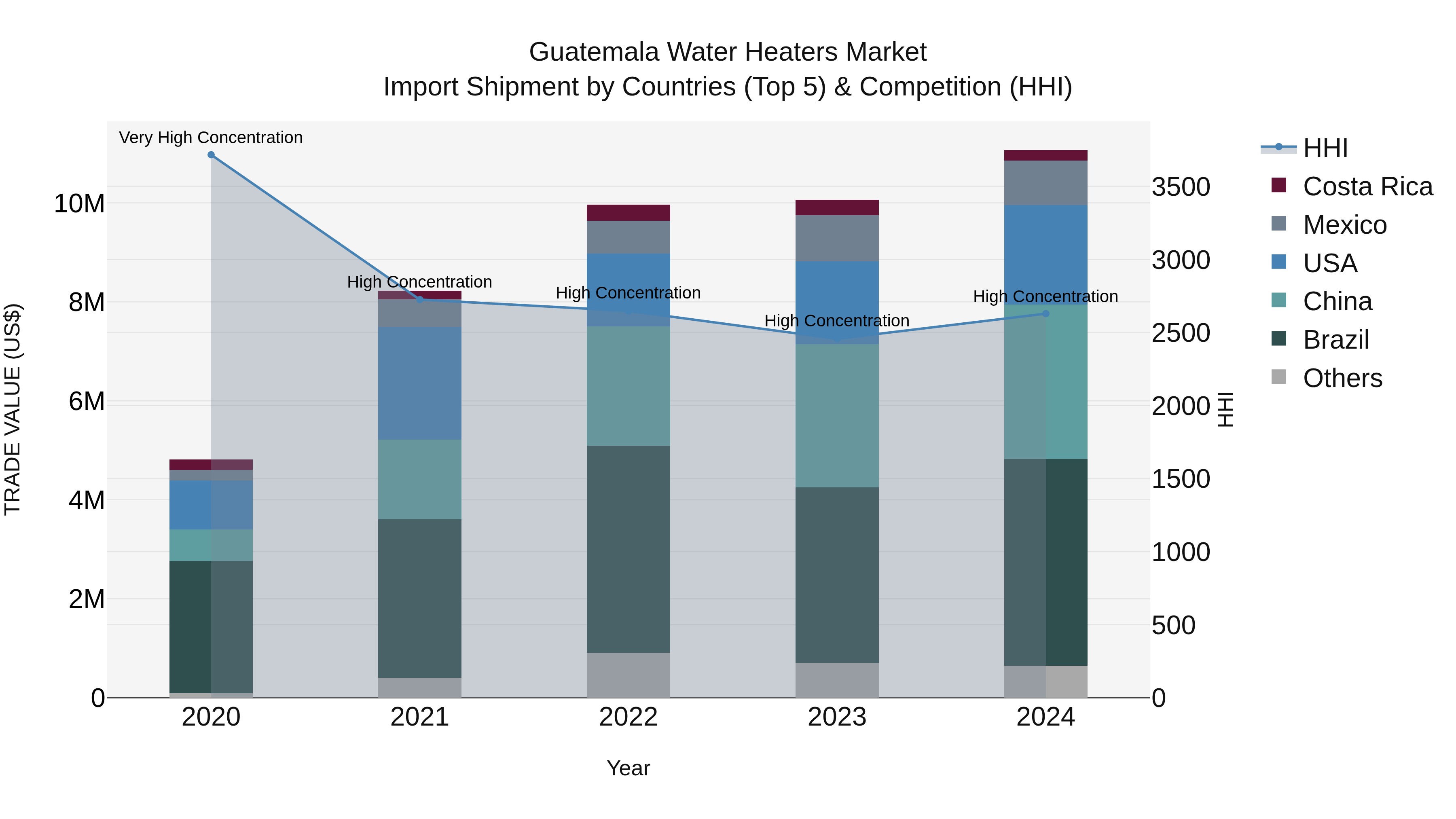 Guatemala Water Heaters Market Top 5 Importing Countries and Market Competition (HHI) Analysis