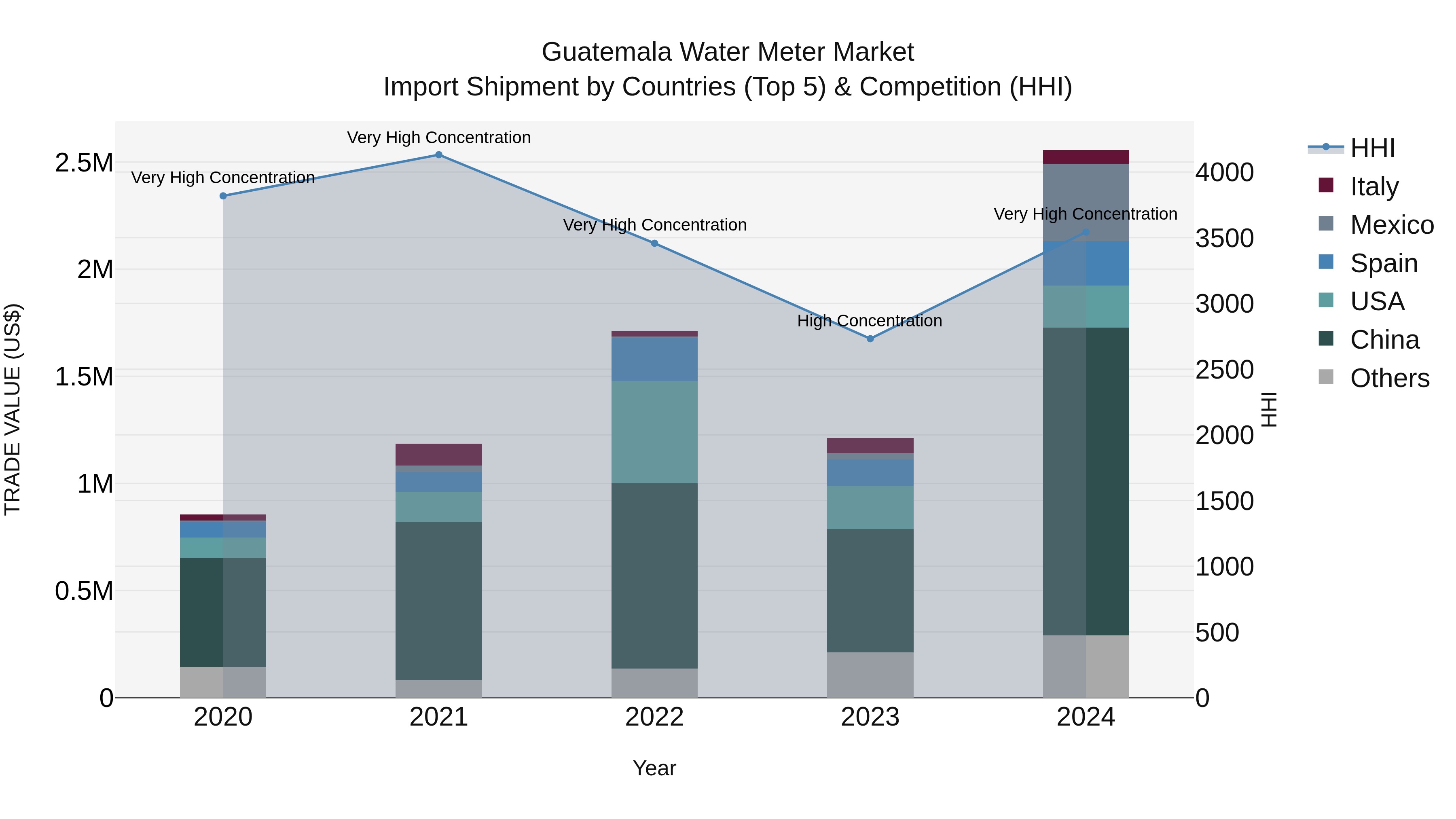Guatemala Water Meter Market Top 5 Importing Countries and Market Competition (HHI) Analysis