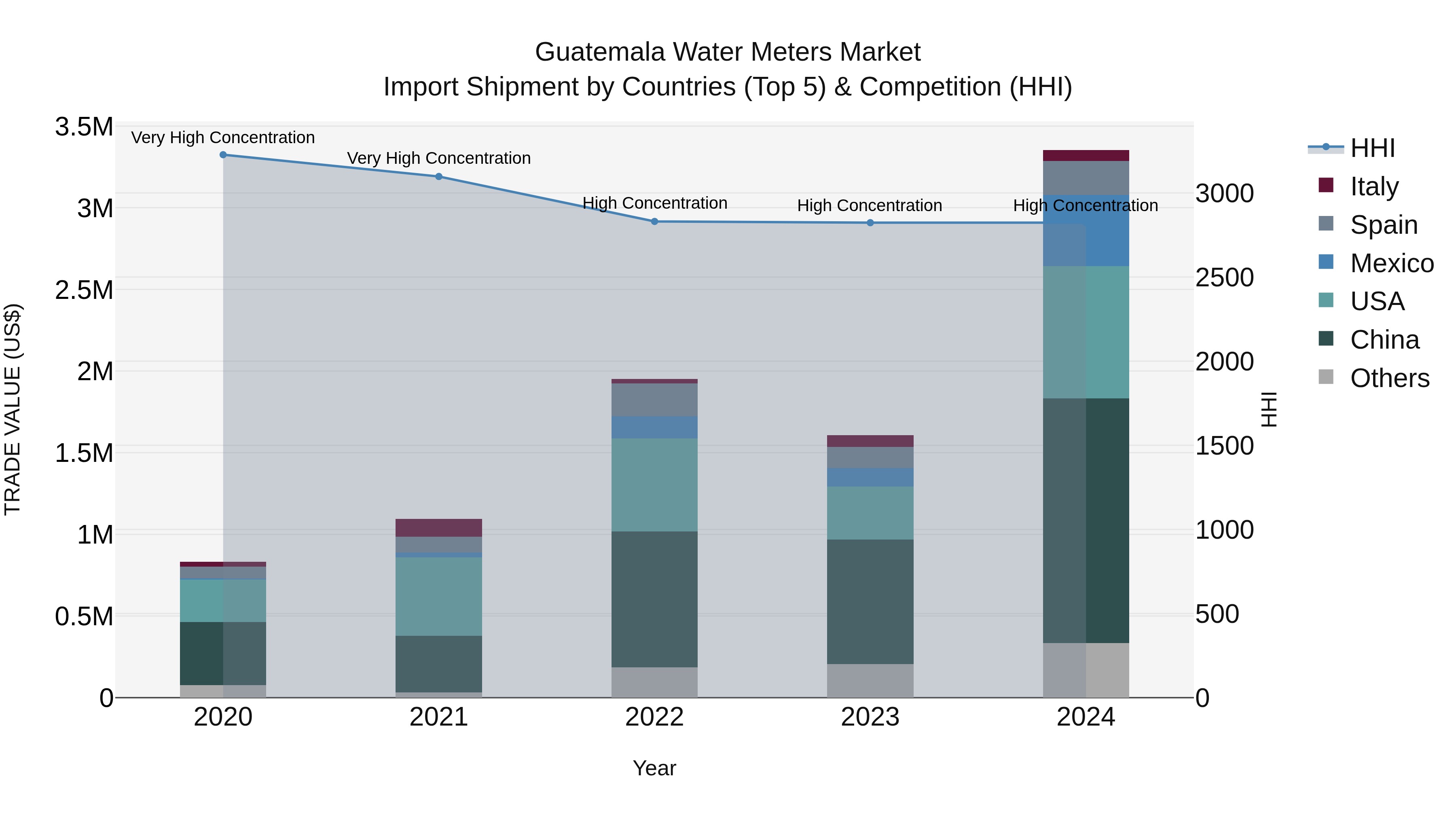 Guatemala Water Meters Market Top 5 Importing Countries and Market Competition (HHI) Analysis