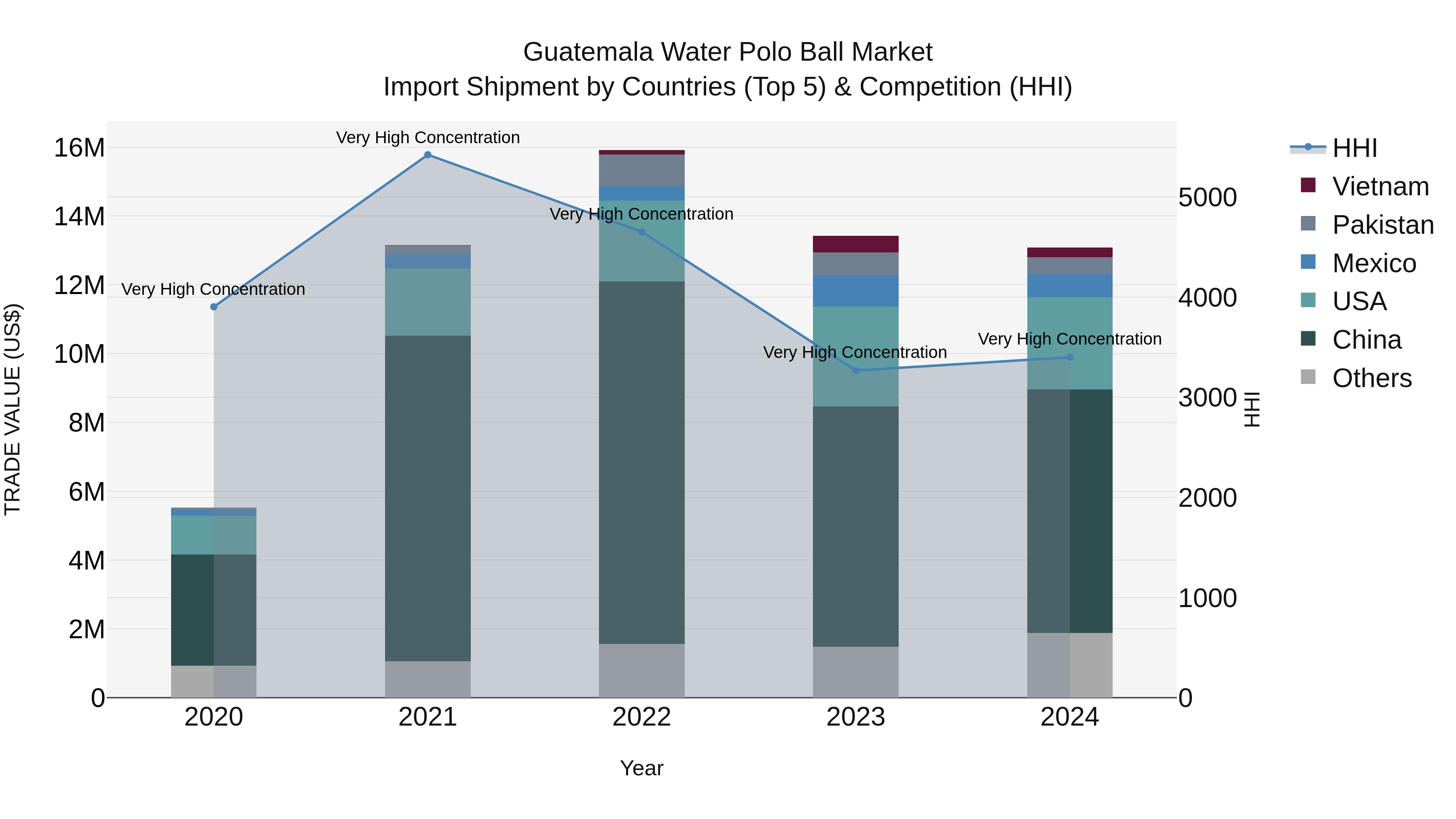 Guatemala Water Polo Ball Market Top 5 Importing Countries and Market Competition (HHI) Analysis