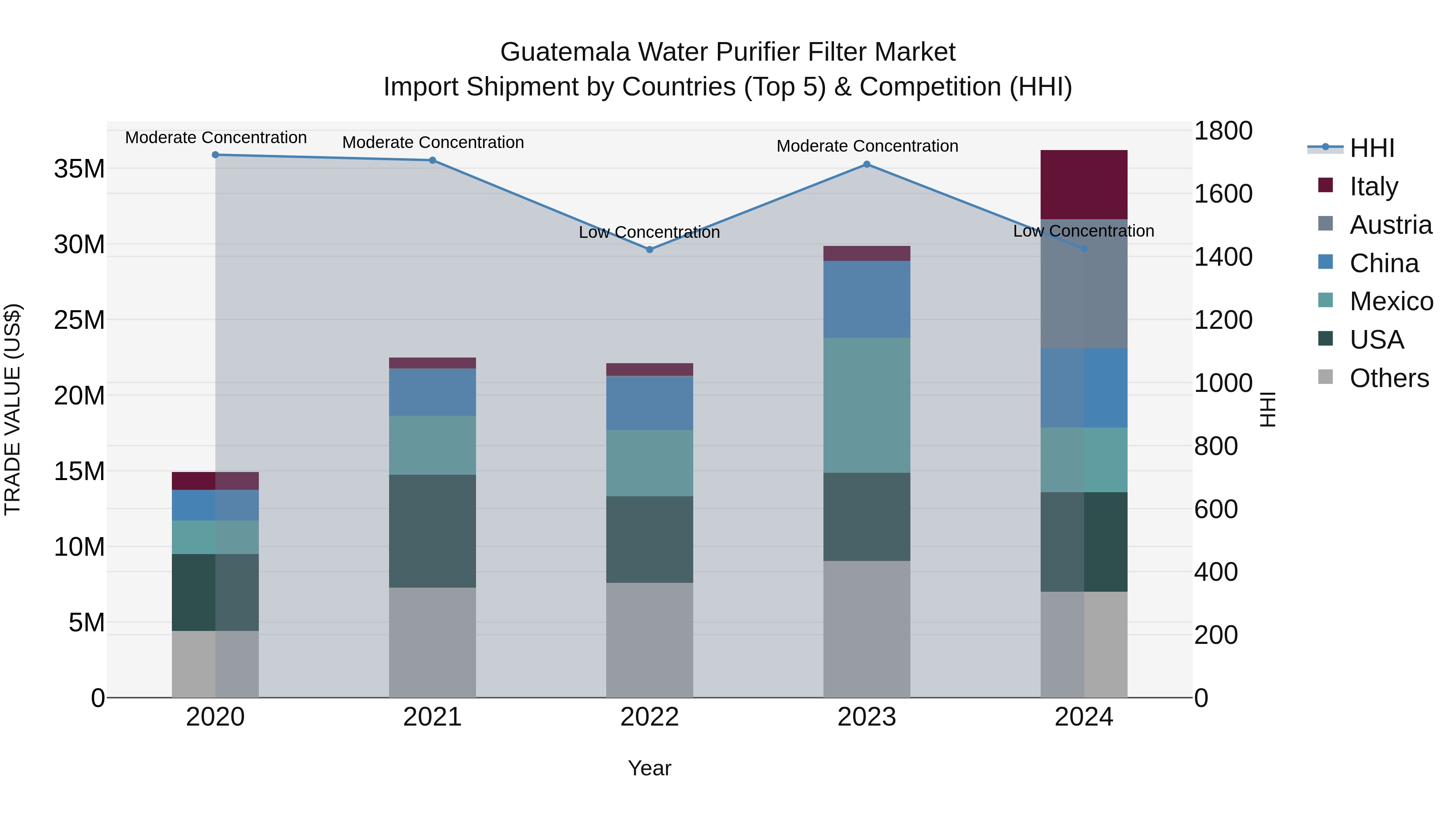 Guatemala Water Purifier Filter Market Top 5 Importing Countries and Market Competition (HHI) Analysis