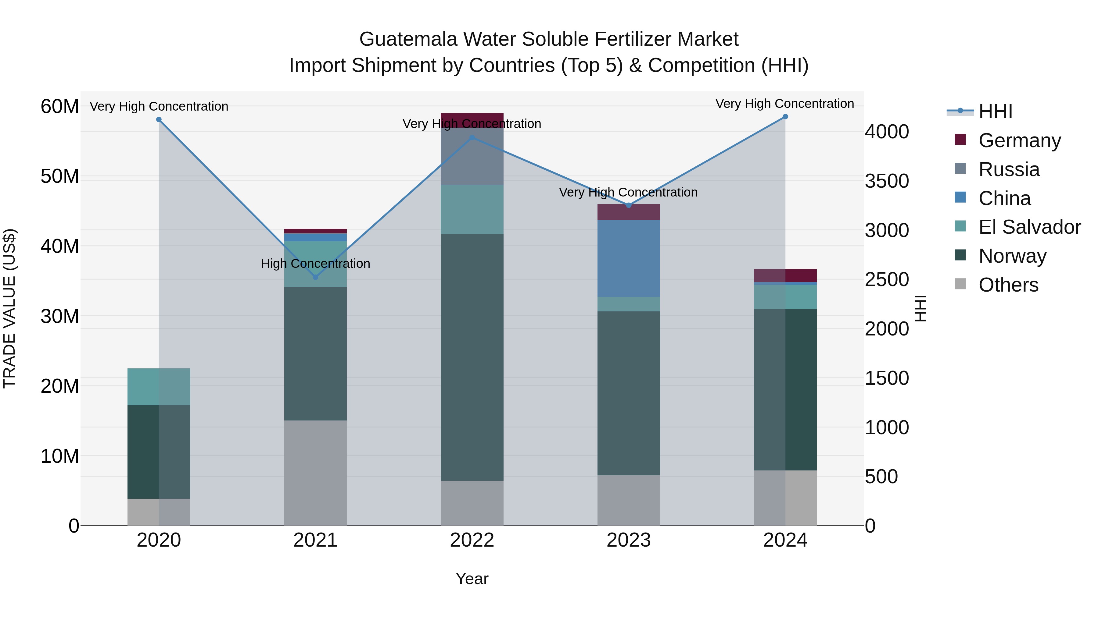 Guatemala Water Soluble Fertilizer Market Top 5 Importing Countries and Market Competition (HHI) Analysis