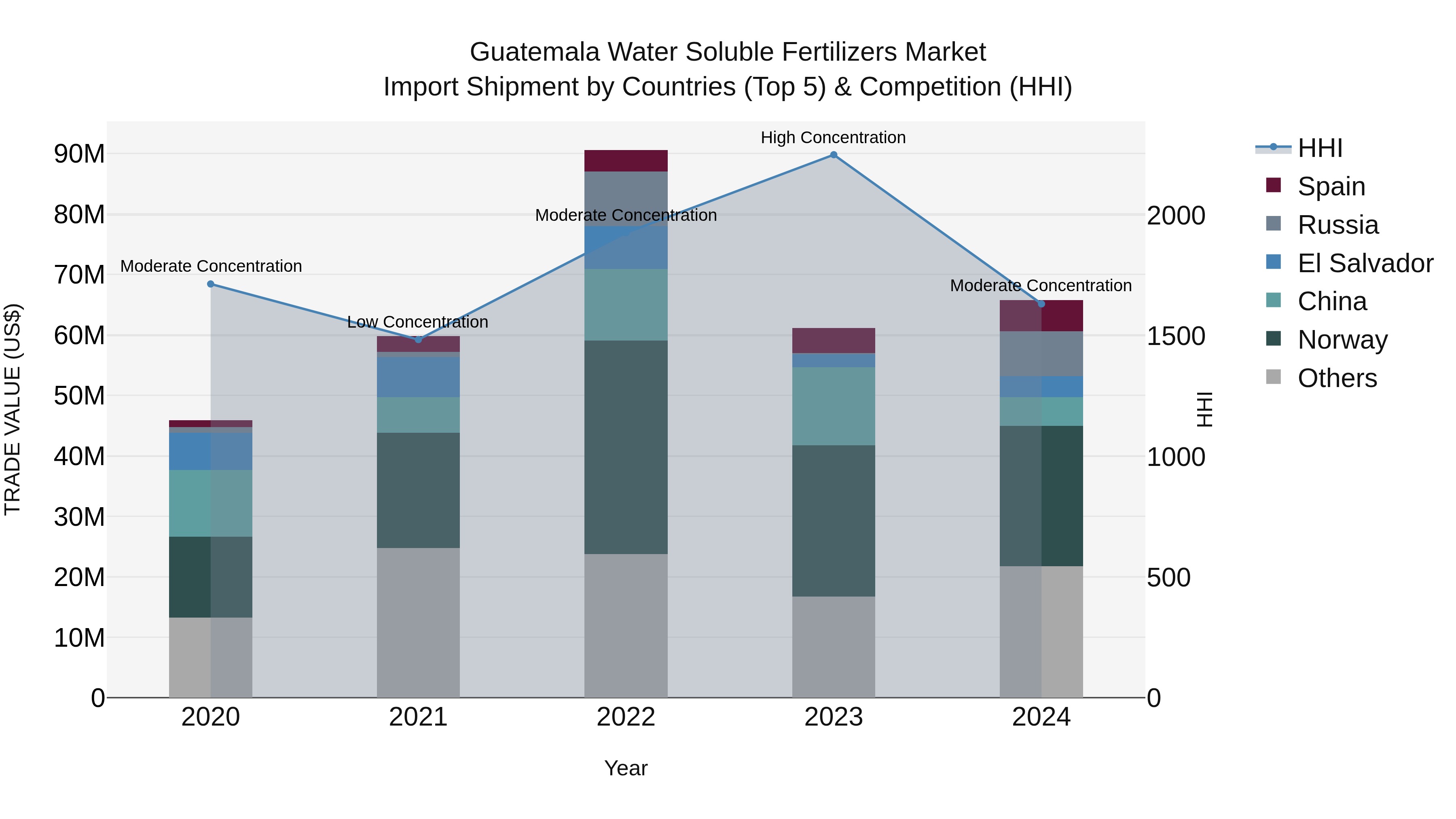Guatemala Water Soluble Fertilizers Market Top 5 Importing Countries and Market Competition (HHI) Analysis