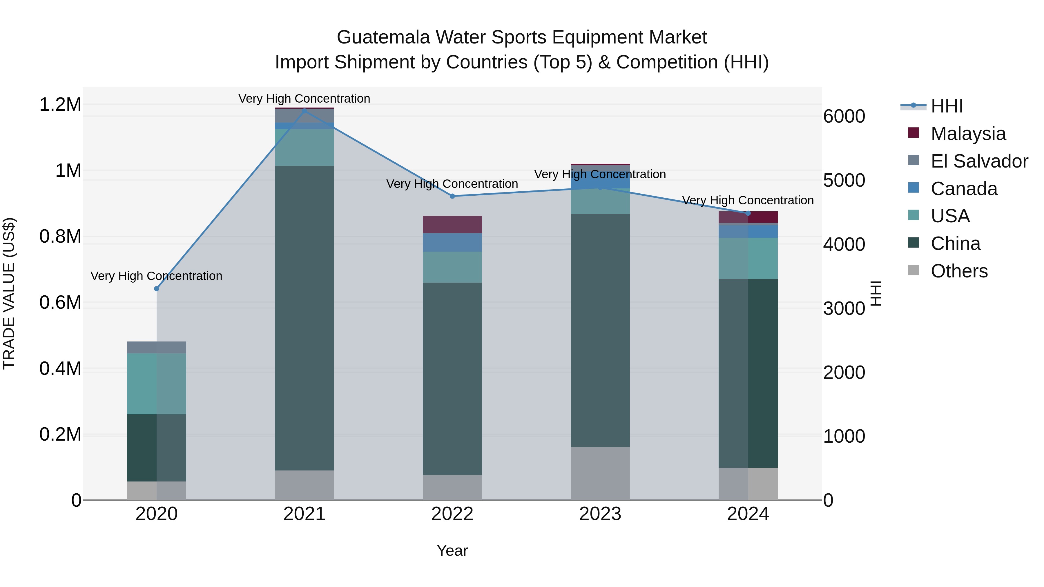 Guatemala Water Sports Equipment Market Top 5 Importing Countries and Market Competition (HHI) Analysis
