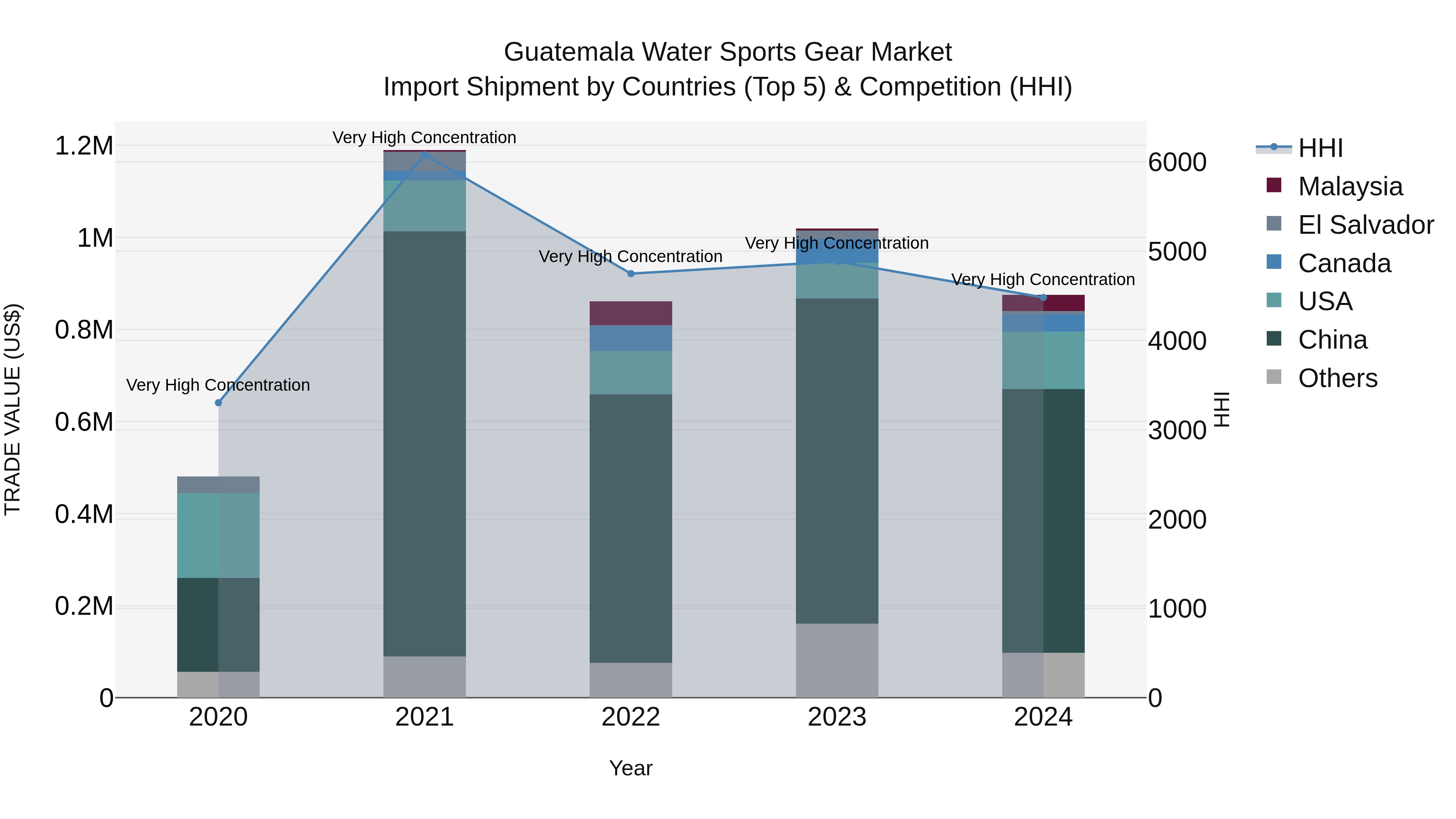 Guatemala Water Sports Gear Market Top 5 Importing Countries and Market Competition (HHI) Analysis