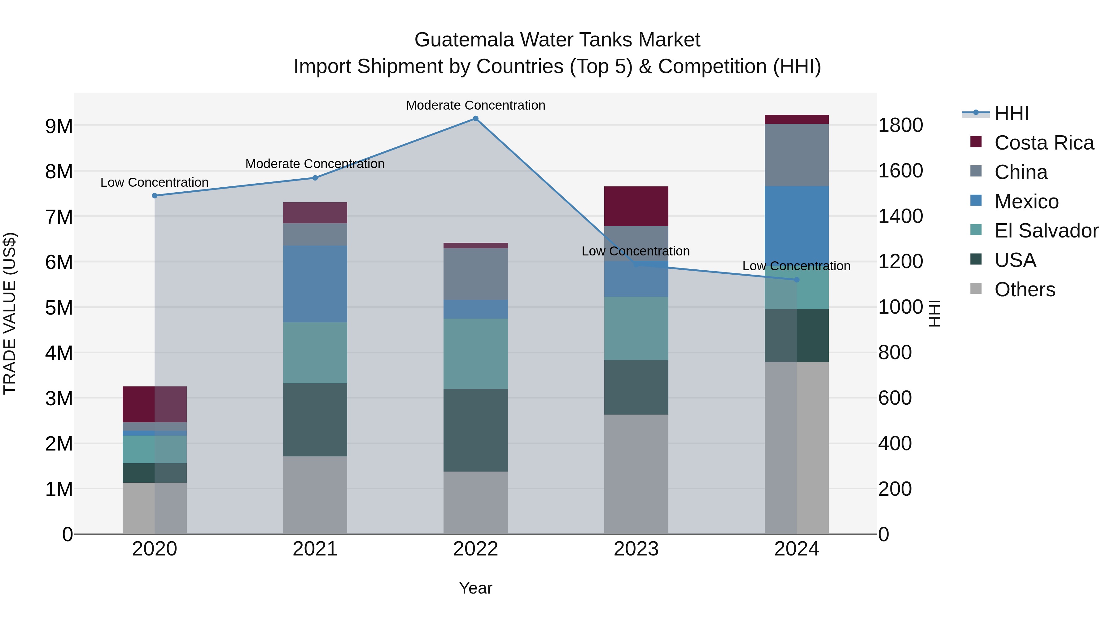 Guatemala Water Tanks Market Top 5 Importing Countries and Market Competition (HHI) Analysis