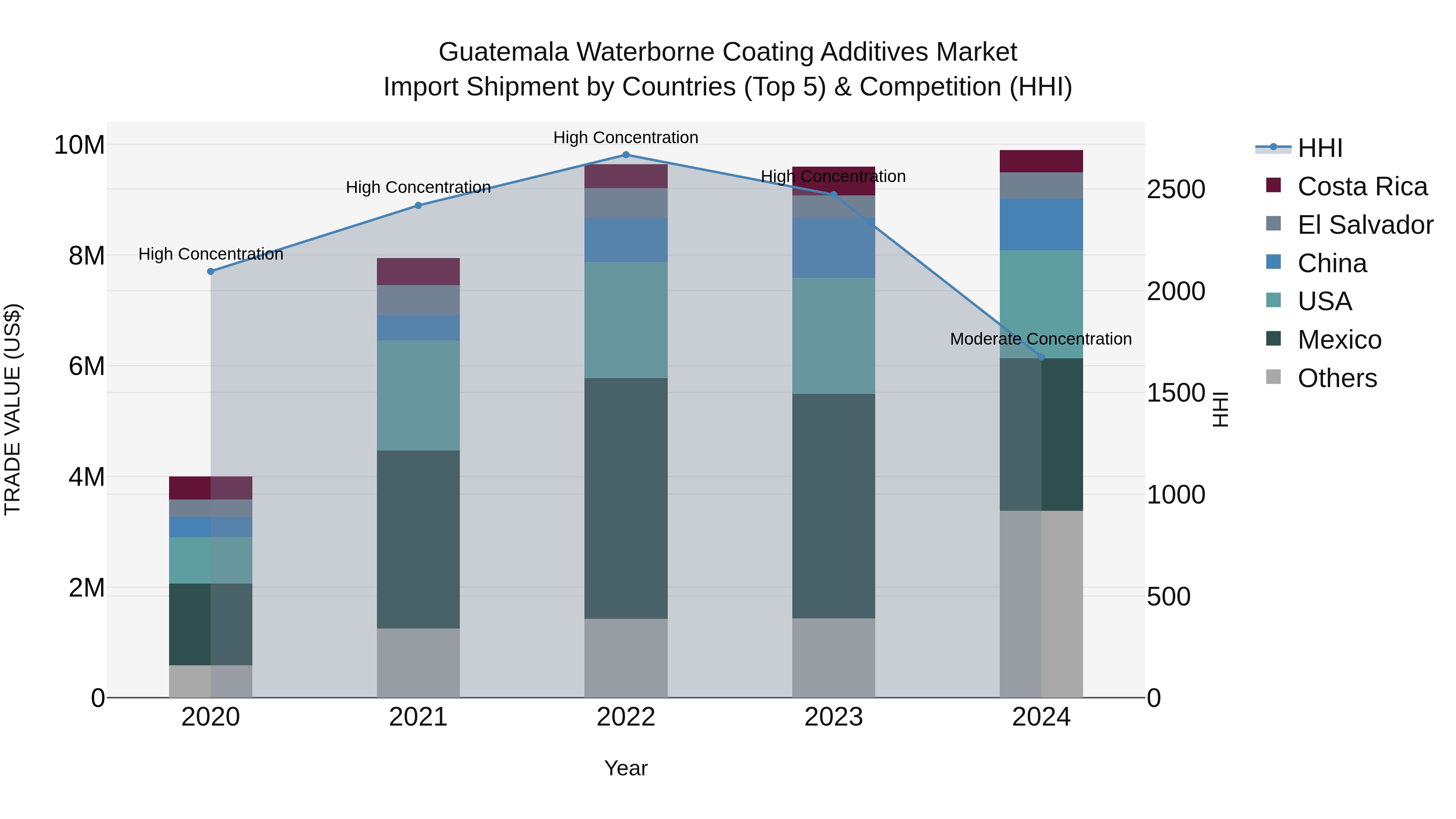 Guatemala Waterborne Coating Additives Market Top 5 Importing Countries and Market Competition (HHI) Analysis