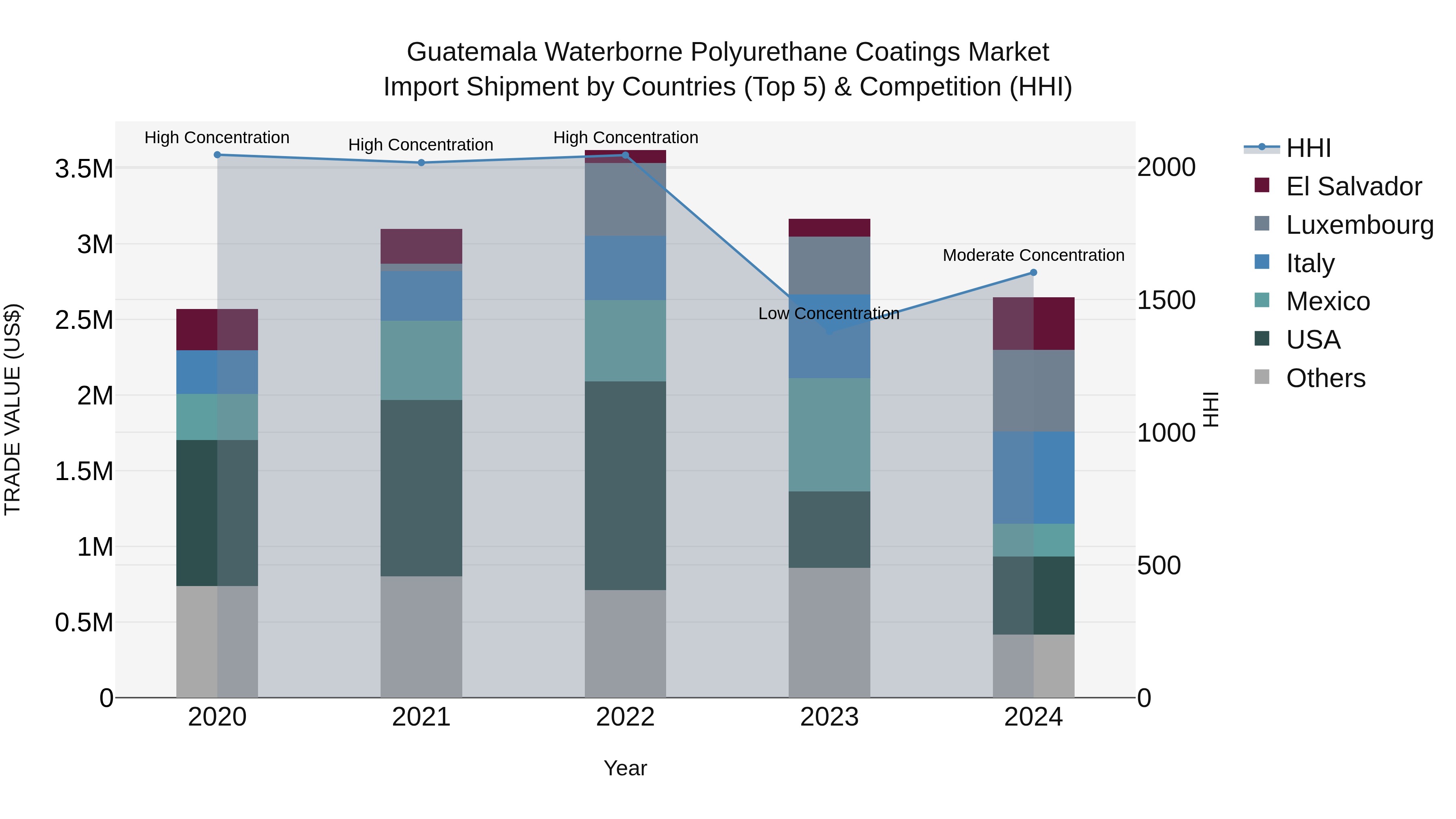 Guatemala Waterborne Polyurethane Coatings Market Top 5 Importing Countries and Market Competition (HHI) Analysis