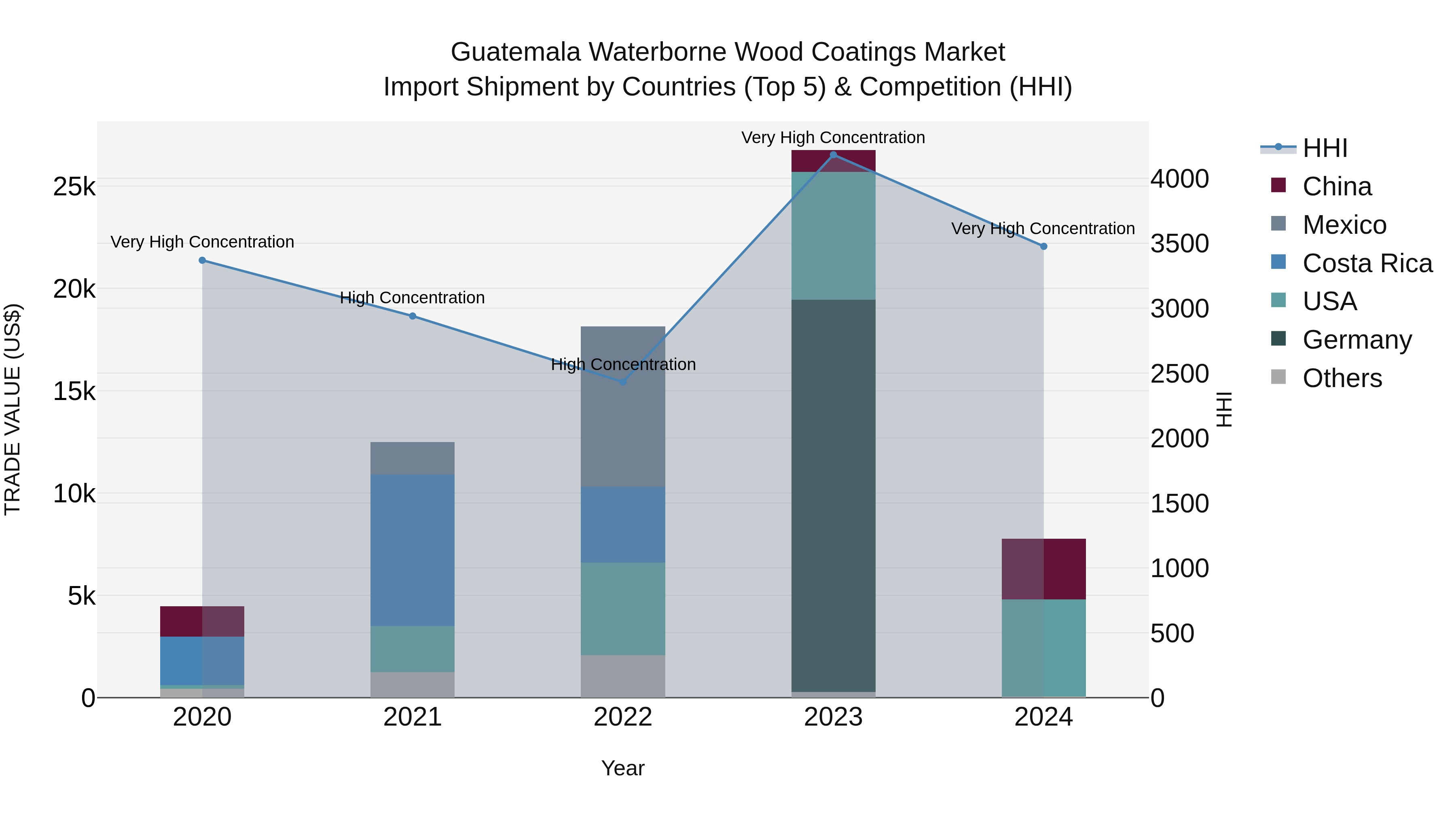 Guatemala Waterborne Wood Coatings Market Top 5 Importing Countries and Market Competition (HHI) Analysis