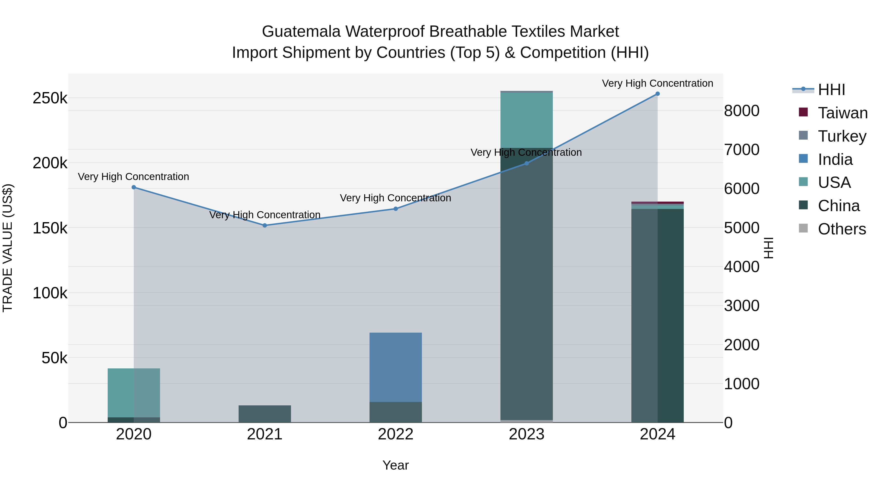 Guatemala Waterproof Breathable Textiles Market Top 5 Importing Countries and Market Competition (HHI) Analysis