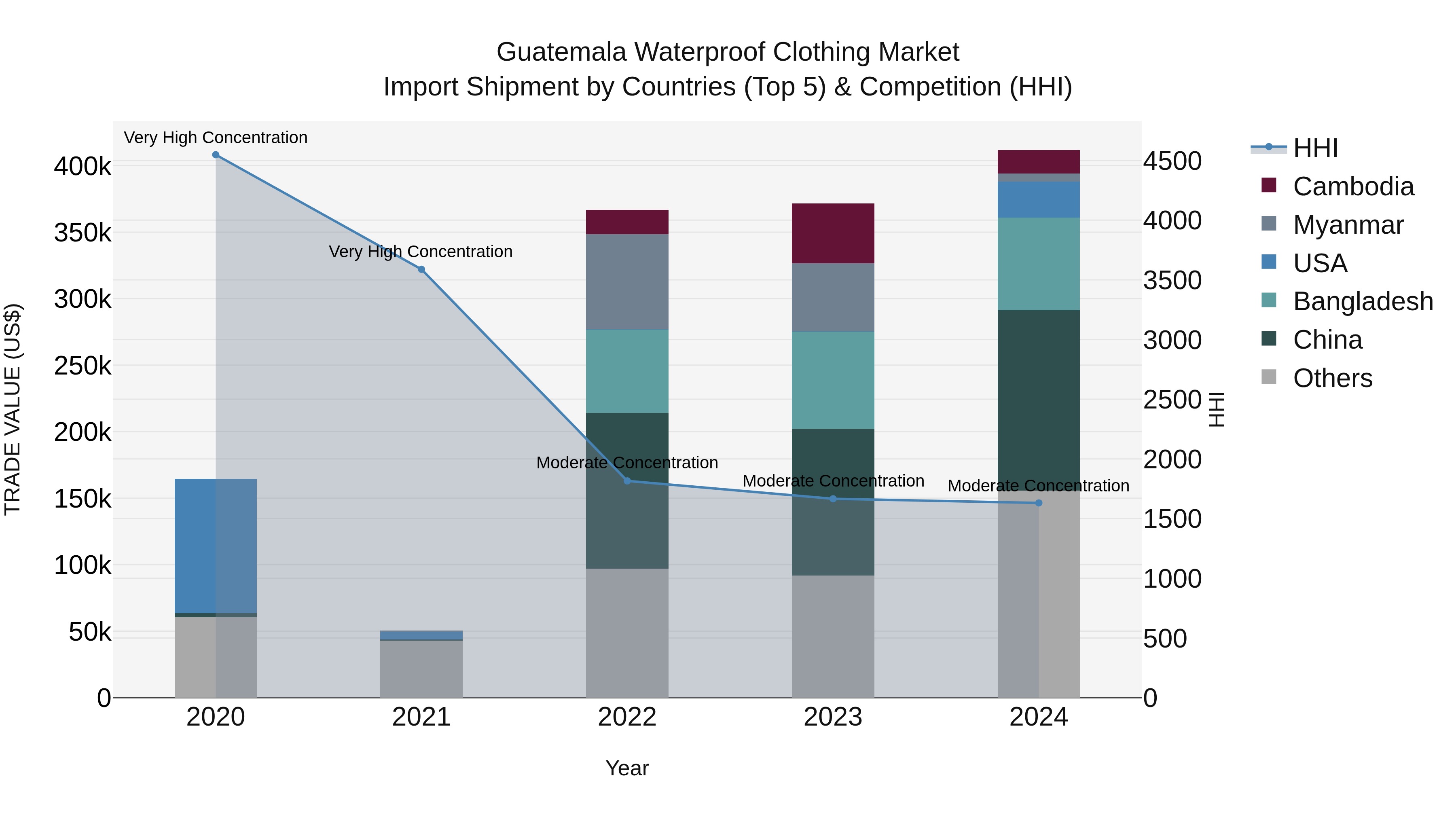 Guatemala Waterproof Clothing Market Top 5 Importing Countries and Market Competition (HHI) Analysis