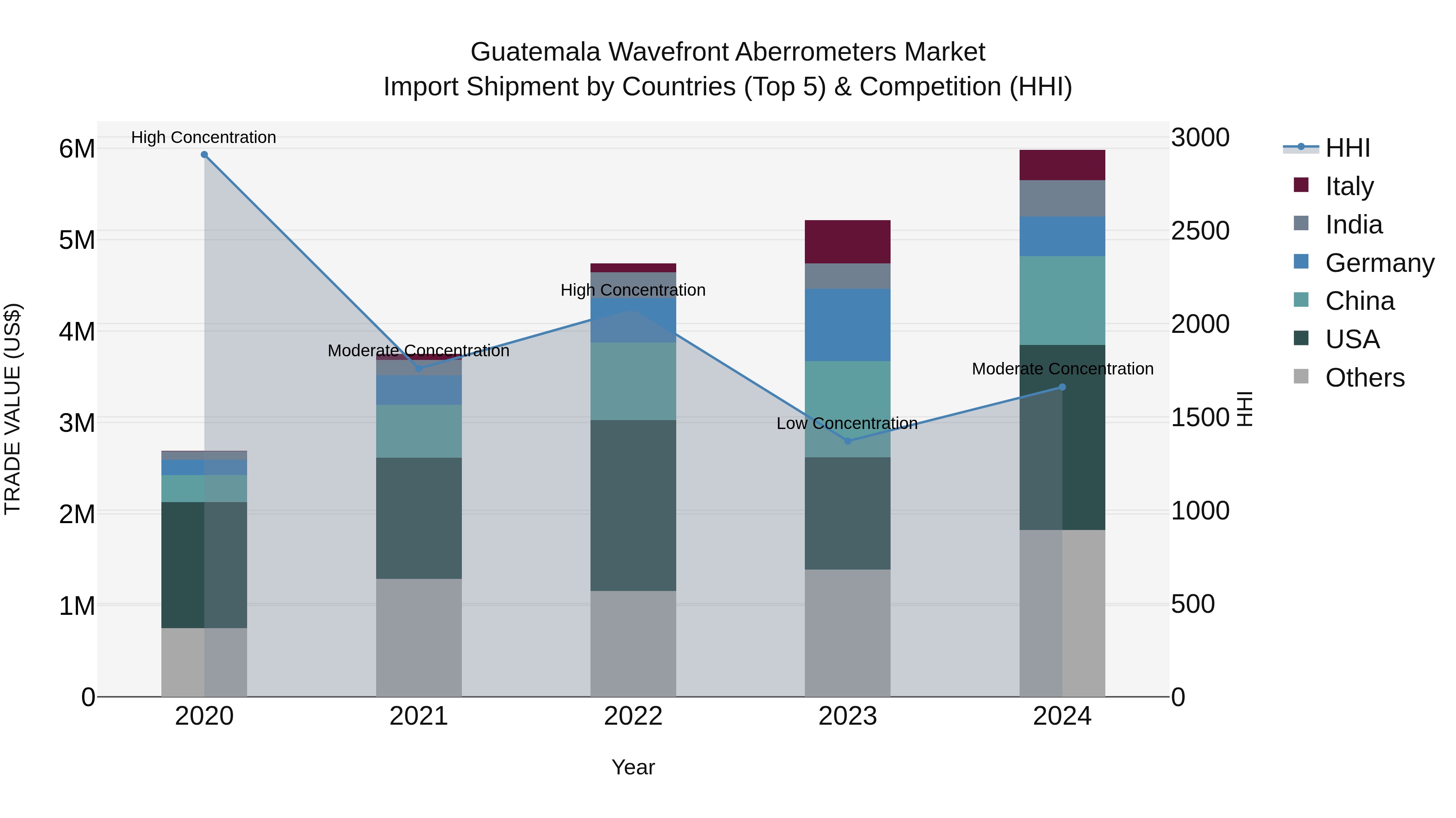 Guatemala Wavefront Aberrometers Market Top 5 Importing Countries and Market Competition (HHI) Analysis