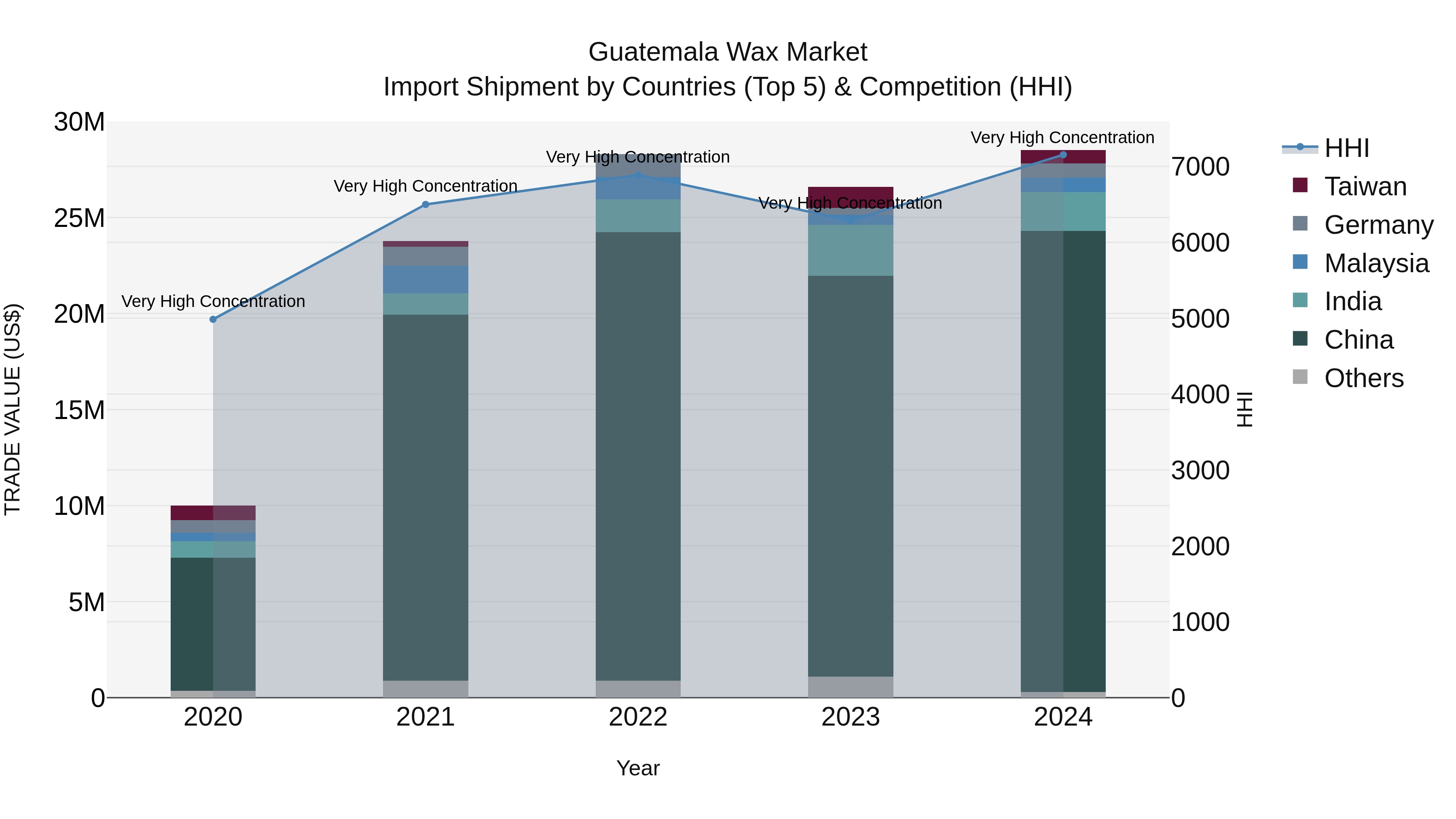 Guatemala Wax Market Top 5 Importing Countries and Market Competition (HHI) Analysis