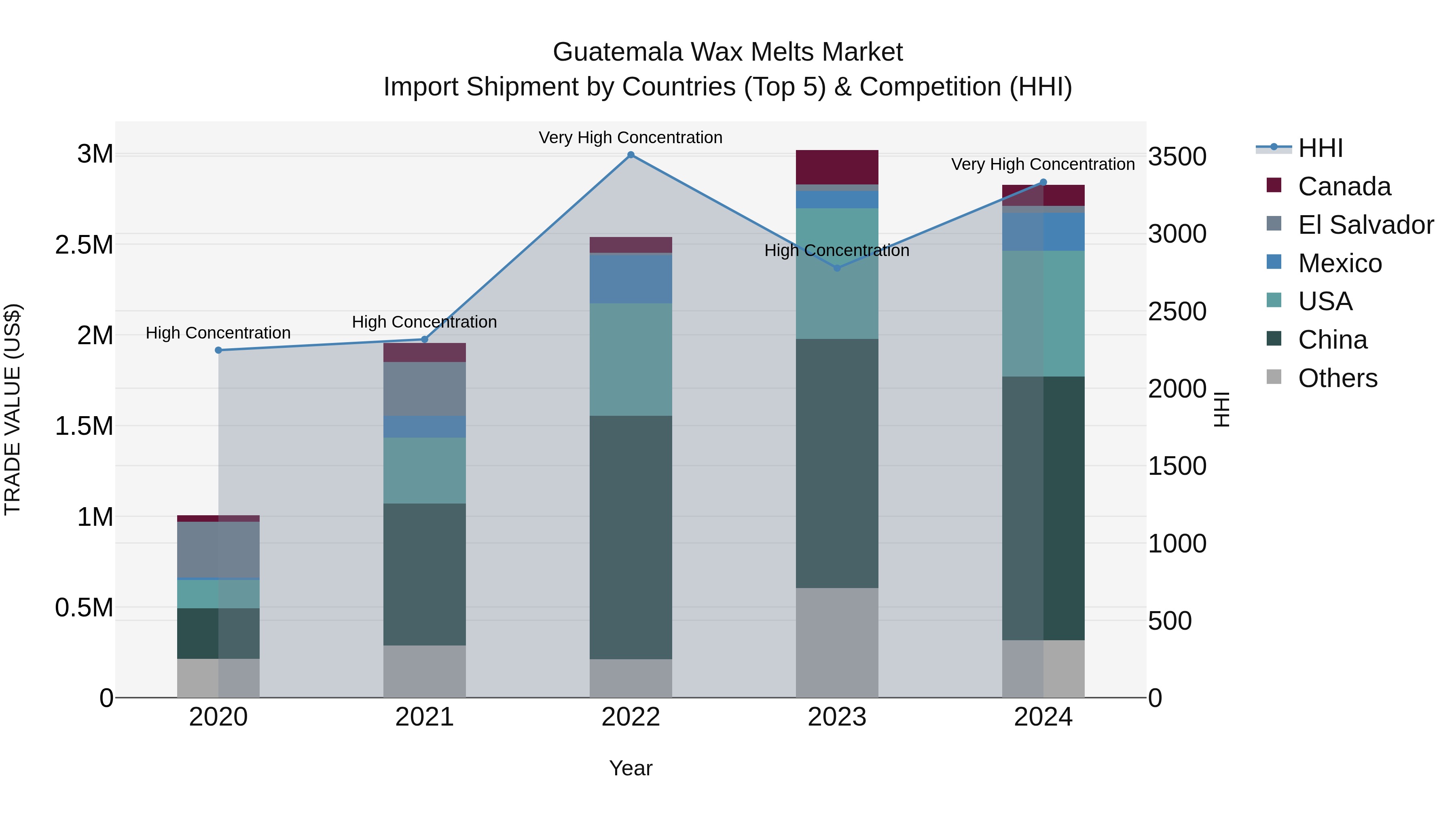 Guatemala Wax Melts Market Top 5 Importing Countries and Market Competition (HHI) Analysis