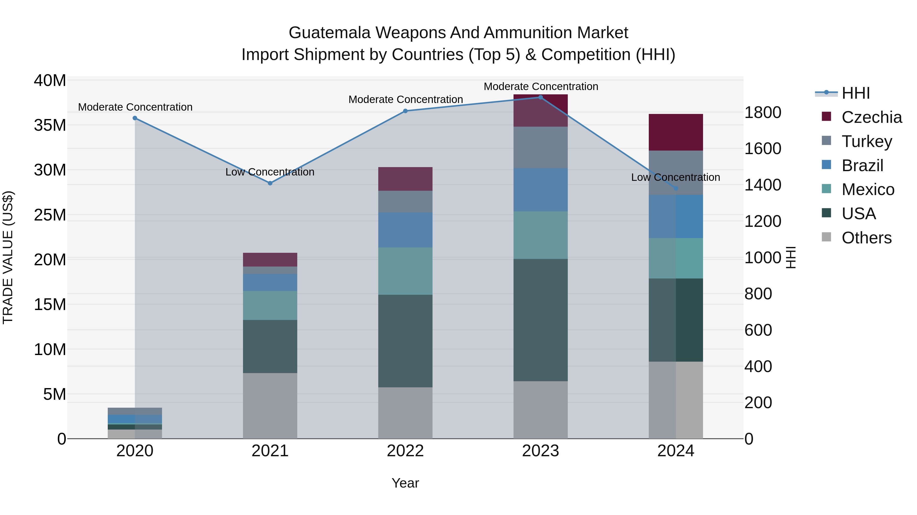 Guatemala Weapons And Ammunition Market Top 5 Importing Countries and Market Competition (HHI) Analysis