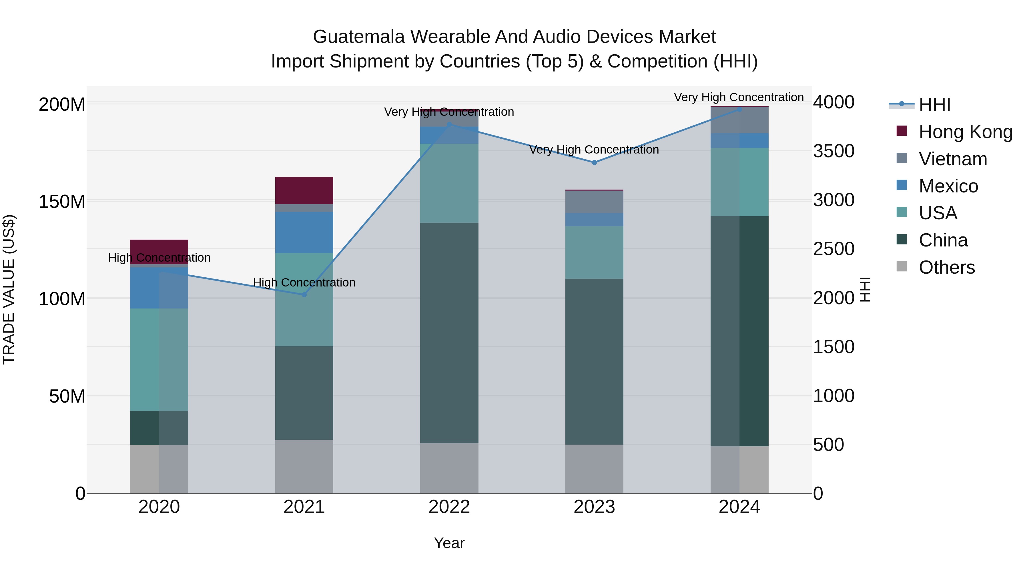 Guatemala Wearable And Audio Devices Market Top 5 Importing Countries and Market Competition (HHI) Analysis