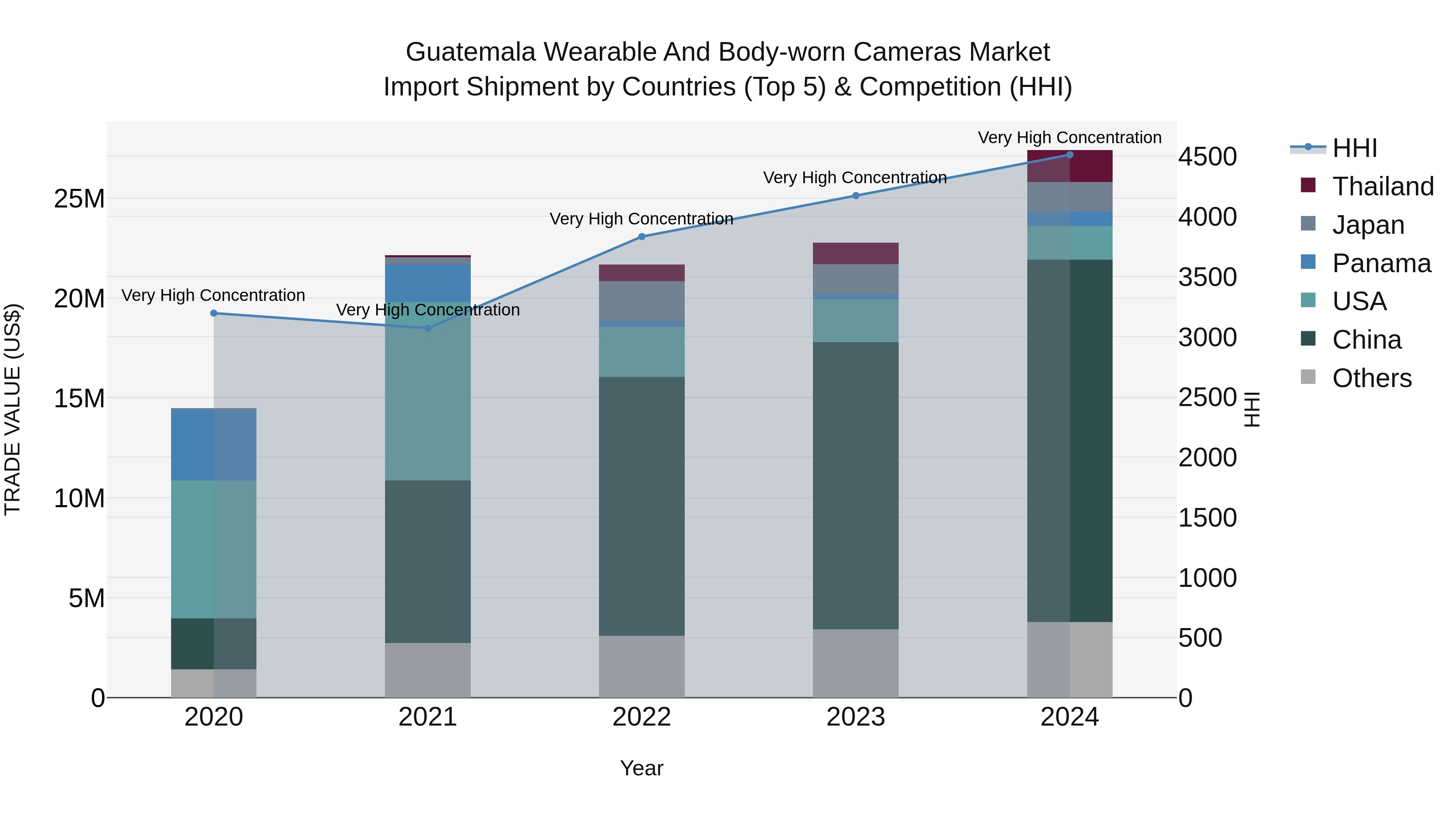Guatemala Wearable And Body Worn Cameras Market Top 5 Importing Countries and Market Competition (HHI) Analysis