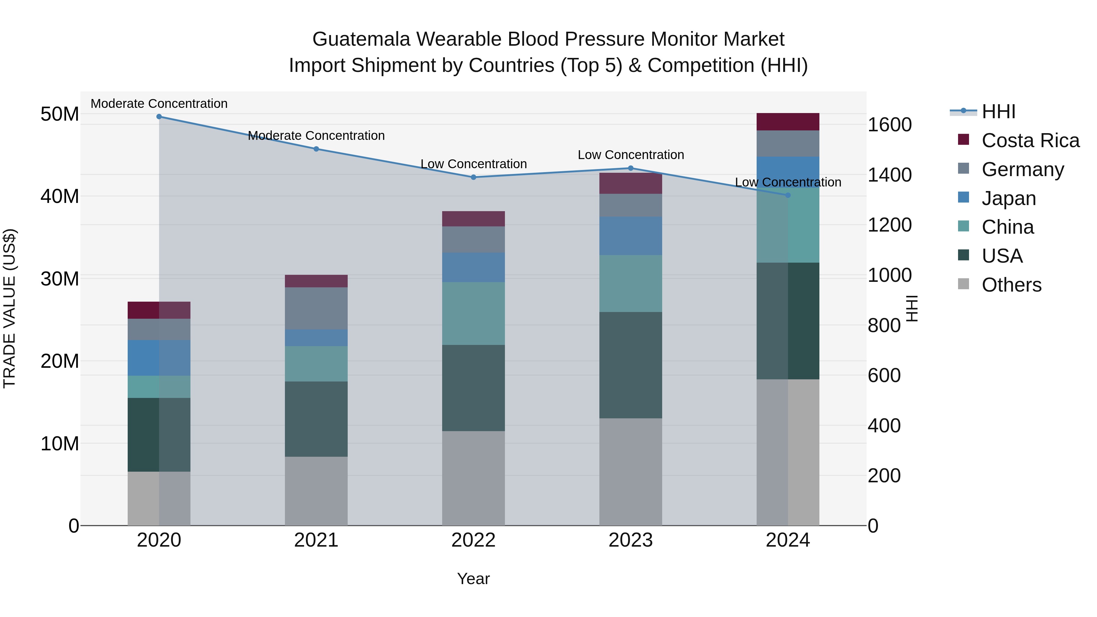 Guatemala Wearable Blood Pressure Monitor Market Top 5 Importing Countries and Market Competition (HHI) Analysis