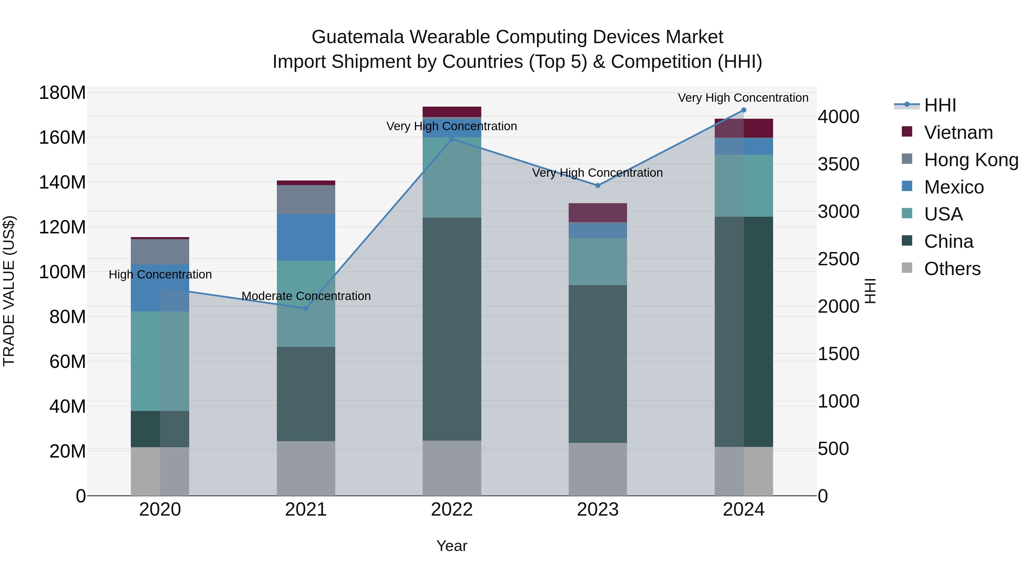 Guatemala Wearable Computing Devices Market Top 5 Importing Countries and Market Competition (HHI) Analysis
