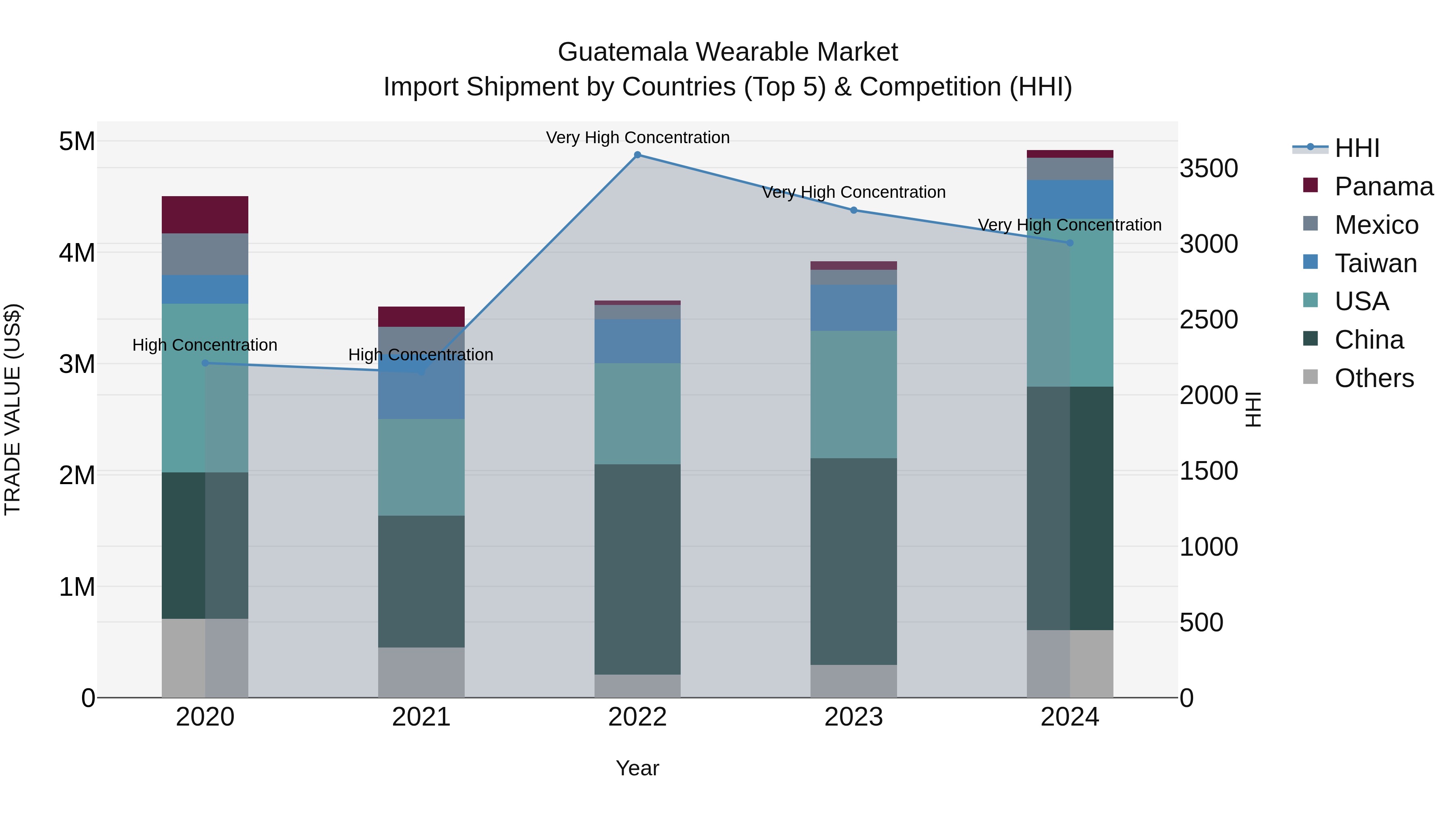 Guatemala Wearable Market Top 5 Importing Countries and Market Competition (HHI) Analysis