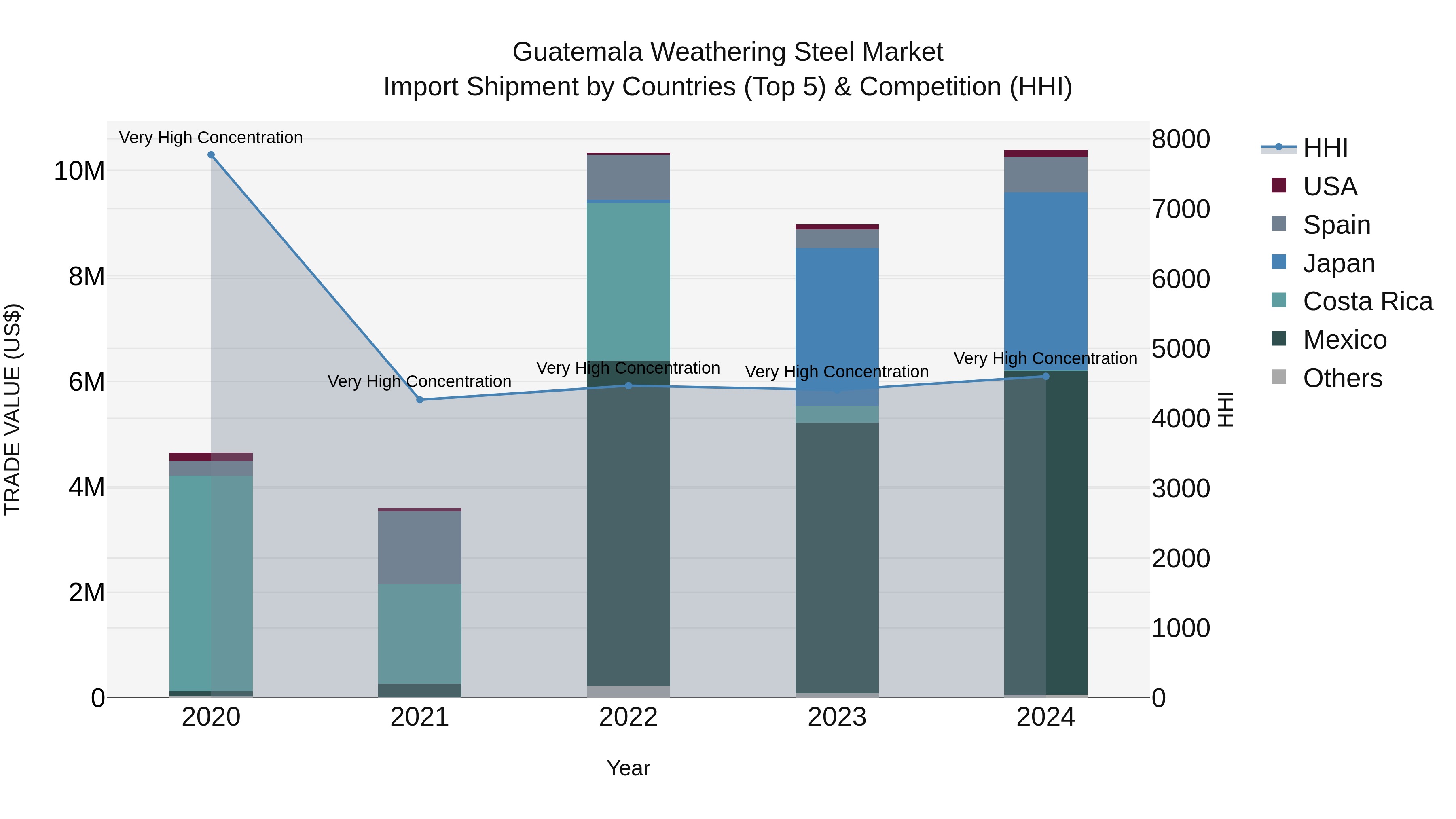 Guatemala Weathering Steel Market Top 5 Importing Countries and Market Competition (HHI) Analysis