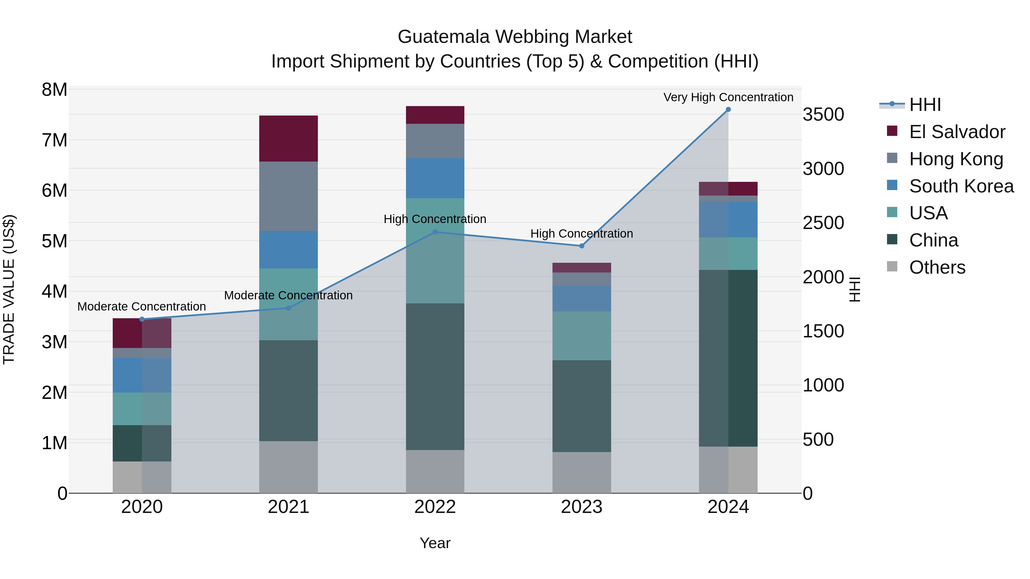 Guatemala Webbing Market Top 5 Importing Countries and Market Competition (HHI) Analysis