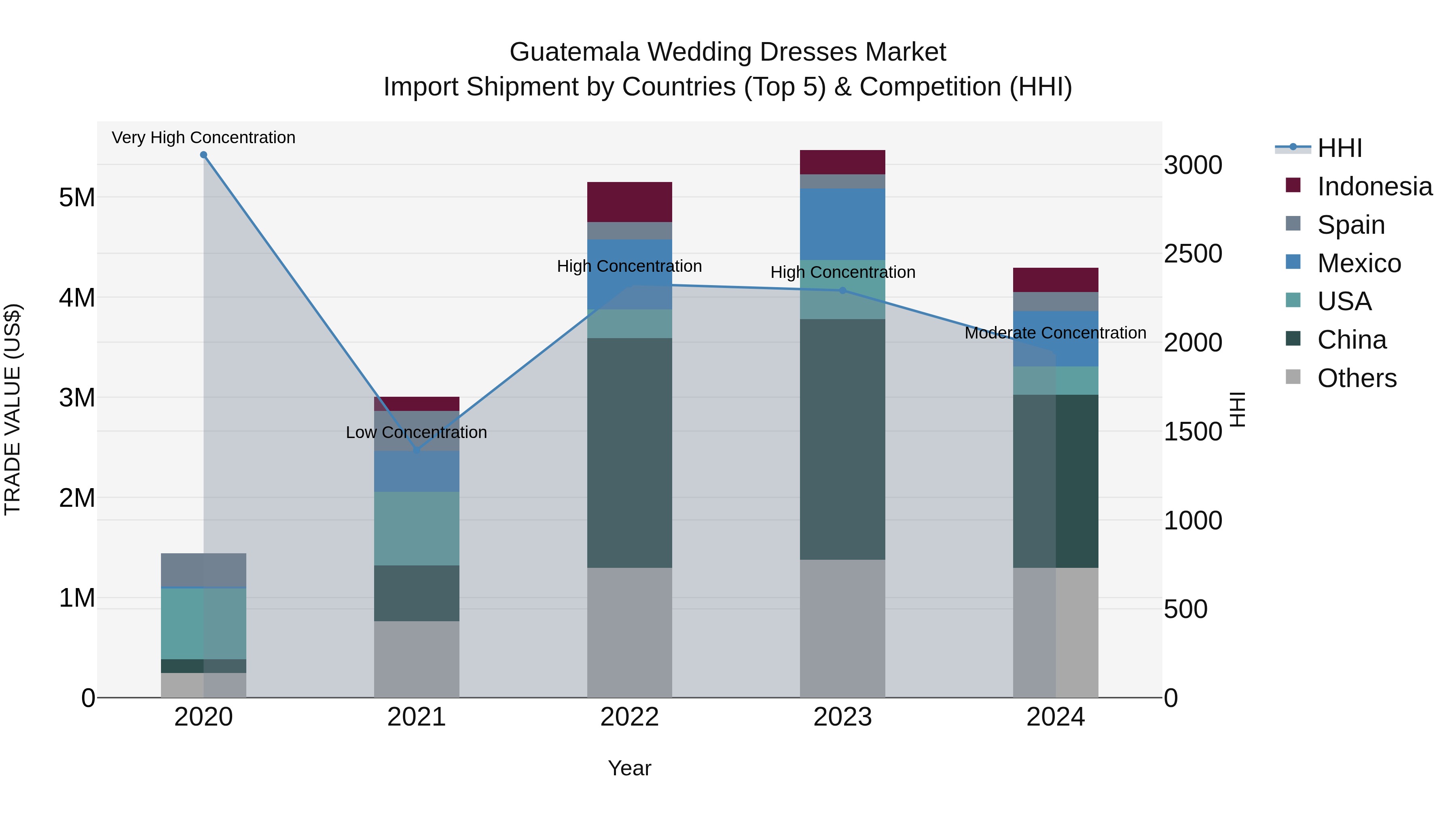Guatemala Wedding Dresses Market Top 5 Importing Countries and Market Competition (HHI) Analysis