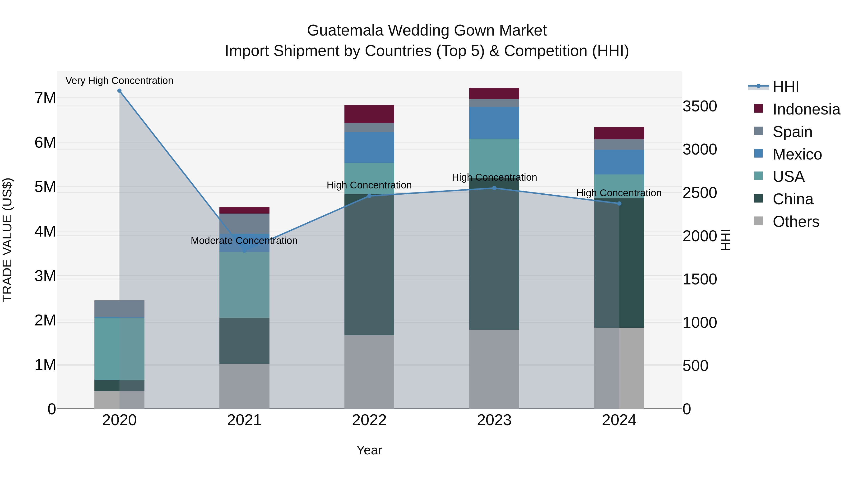 Guatemala Wedding Gown Market Top 5 Importing Countries and Market Competition (HHI) Analysis