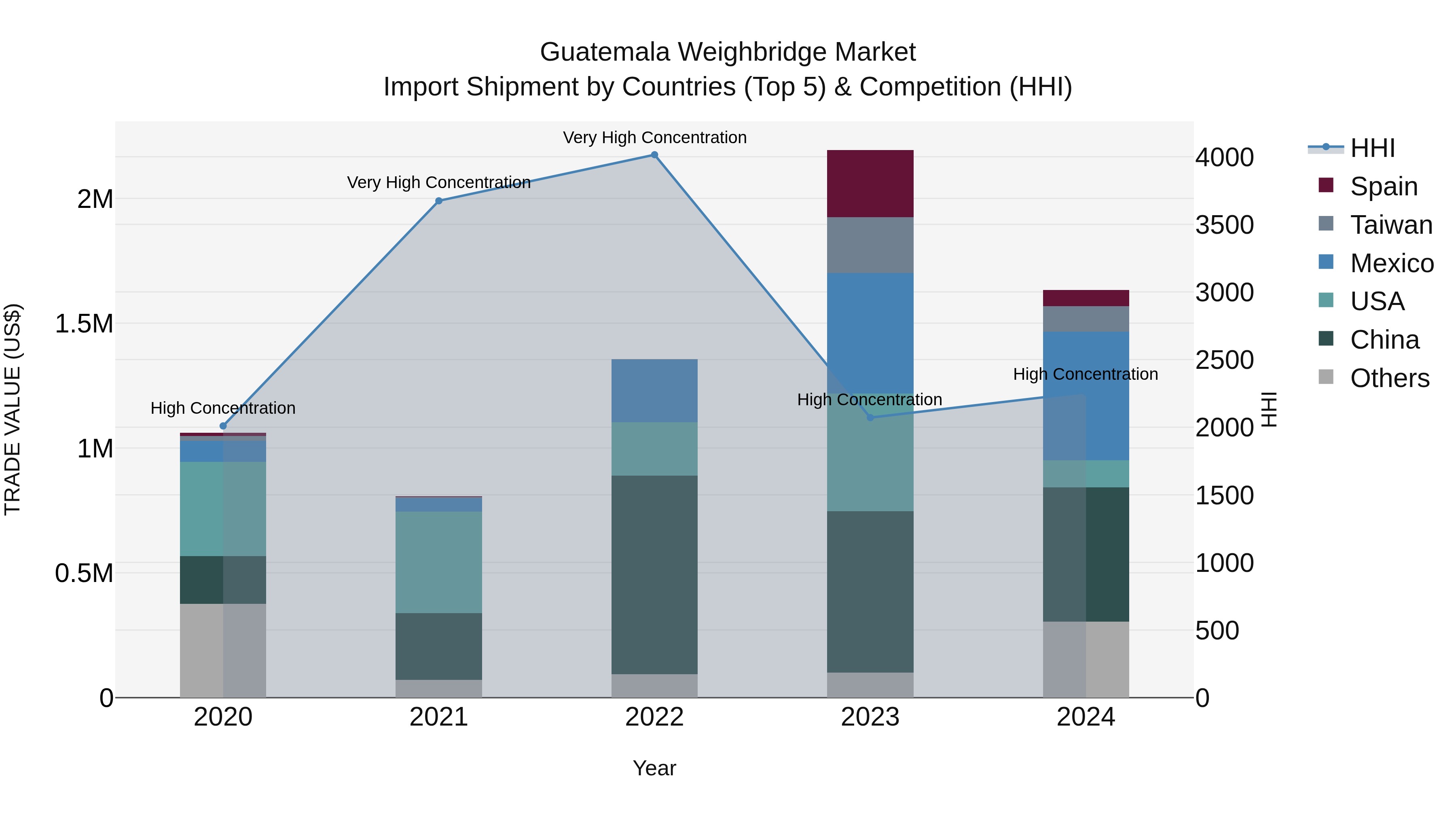 Guatemala Weighbridge Market Top 5 Importing Countries and Market Competition (HHI) Analysis