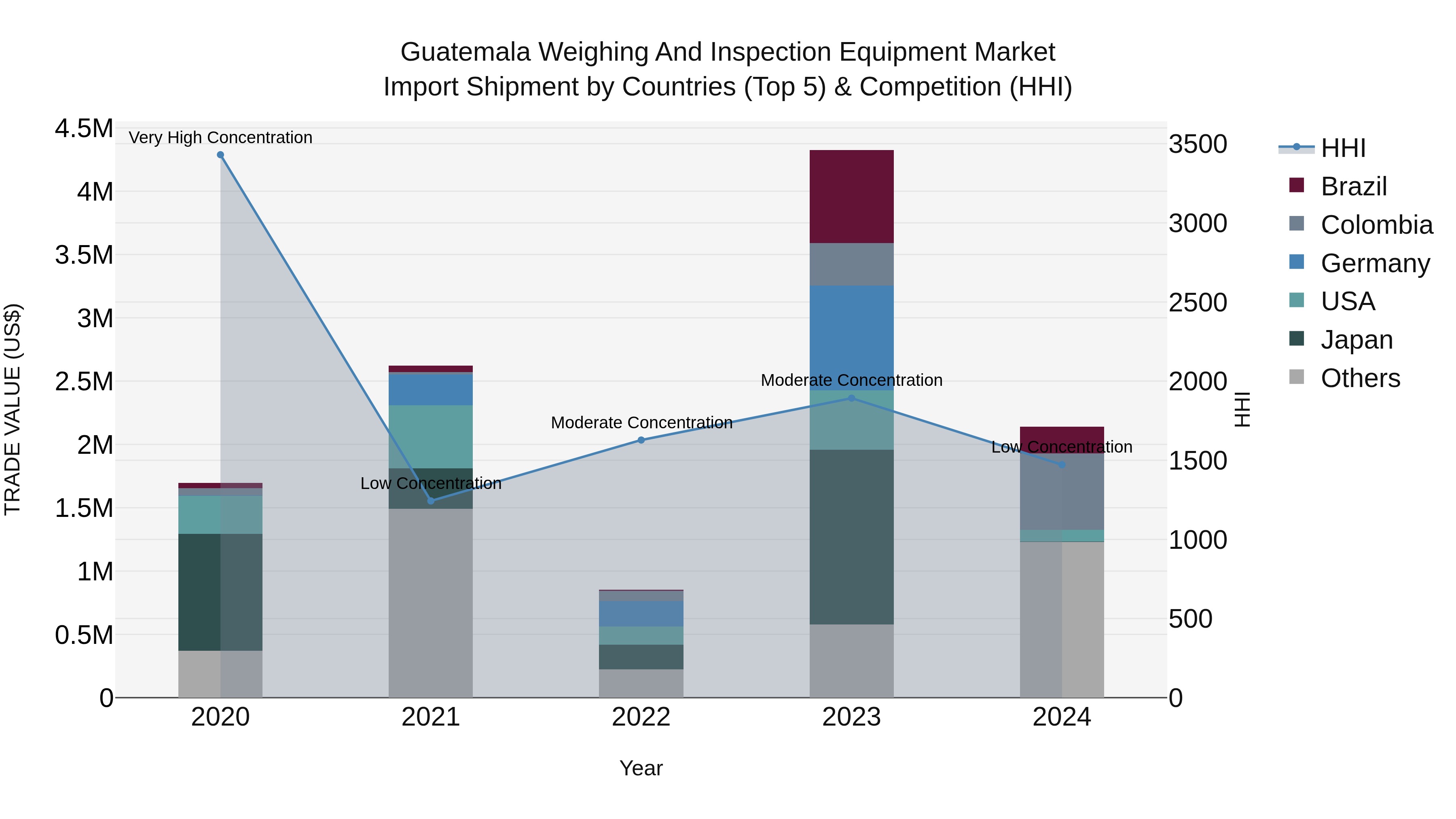 Guatemala Weighing And Inspection Equipment Market Top 5 Importing Countries and Market Competition (HHI) Analysis