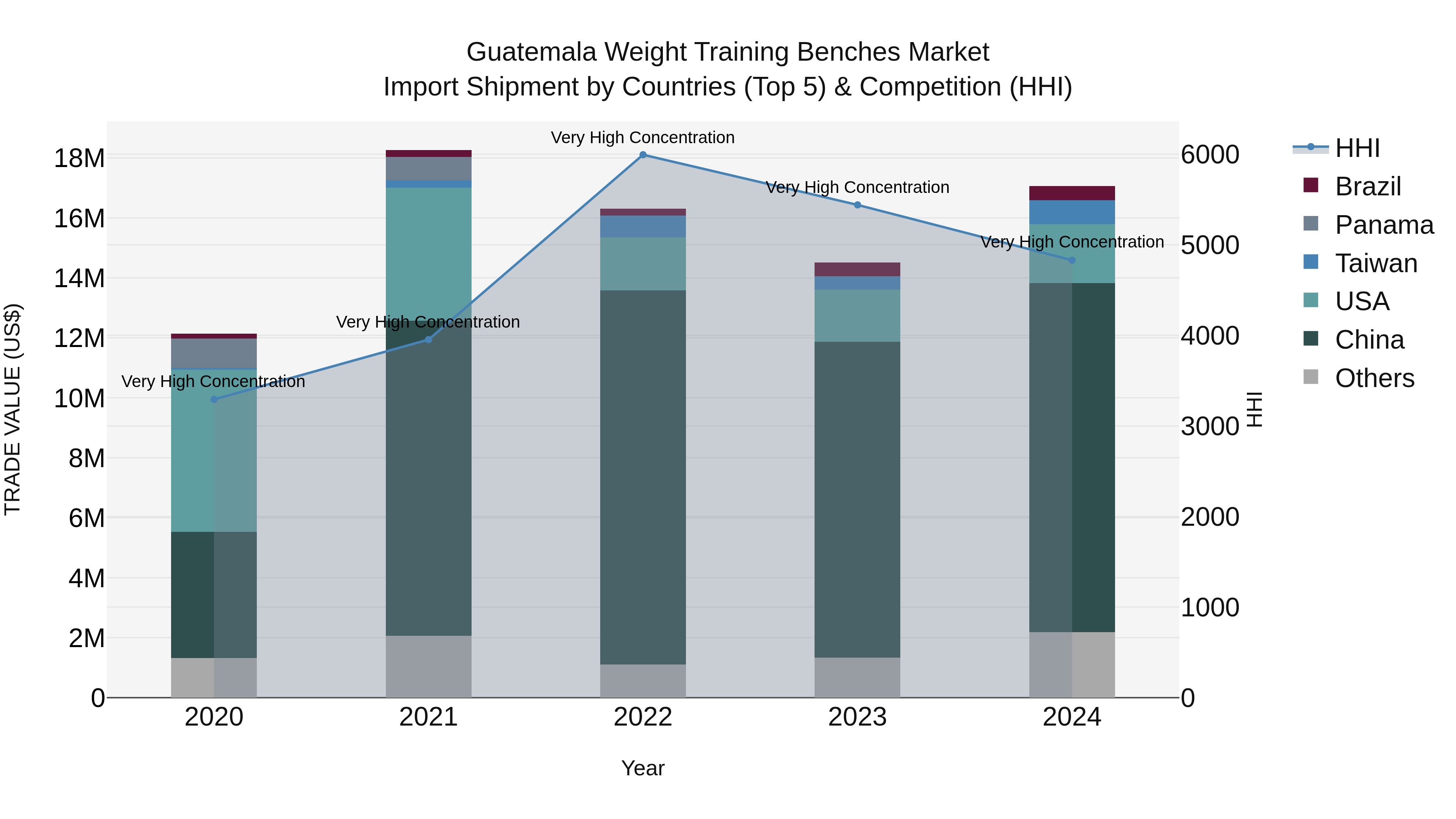 Guatemala Weight Training Benches Market Top 5 Importing Countries and Market Competition (HHI) Analysis