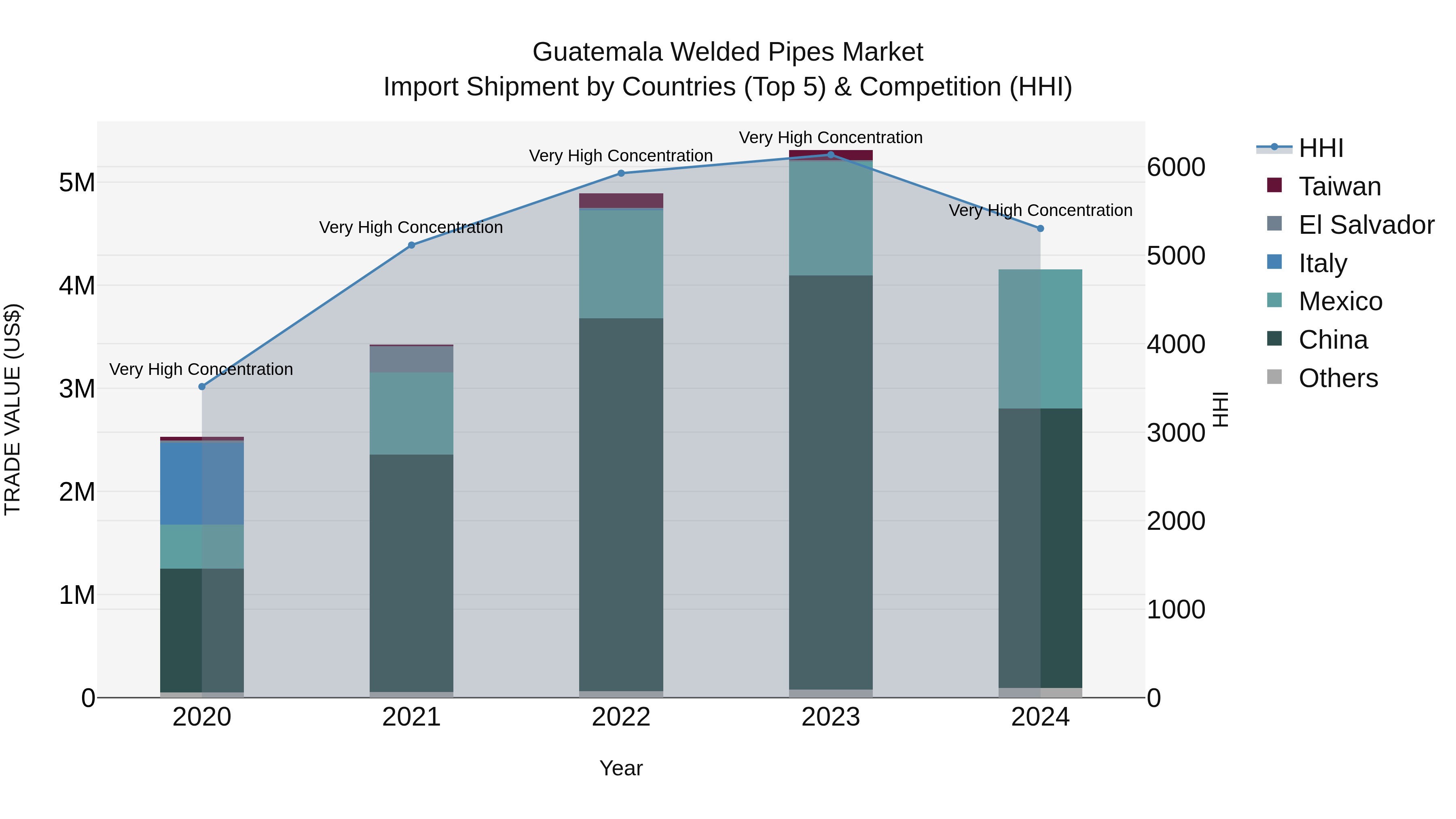 Guatemala Welded Pipes Market Top 5 Importing Countries and Market Competition (HHI) Analysis