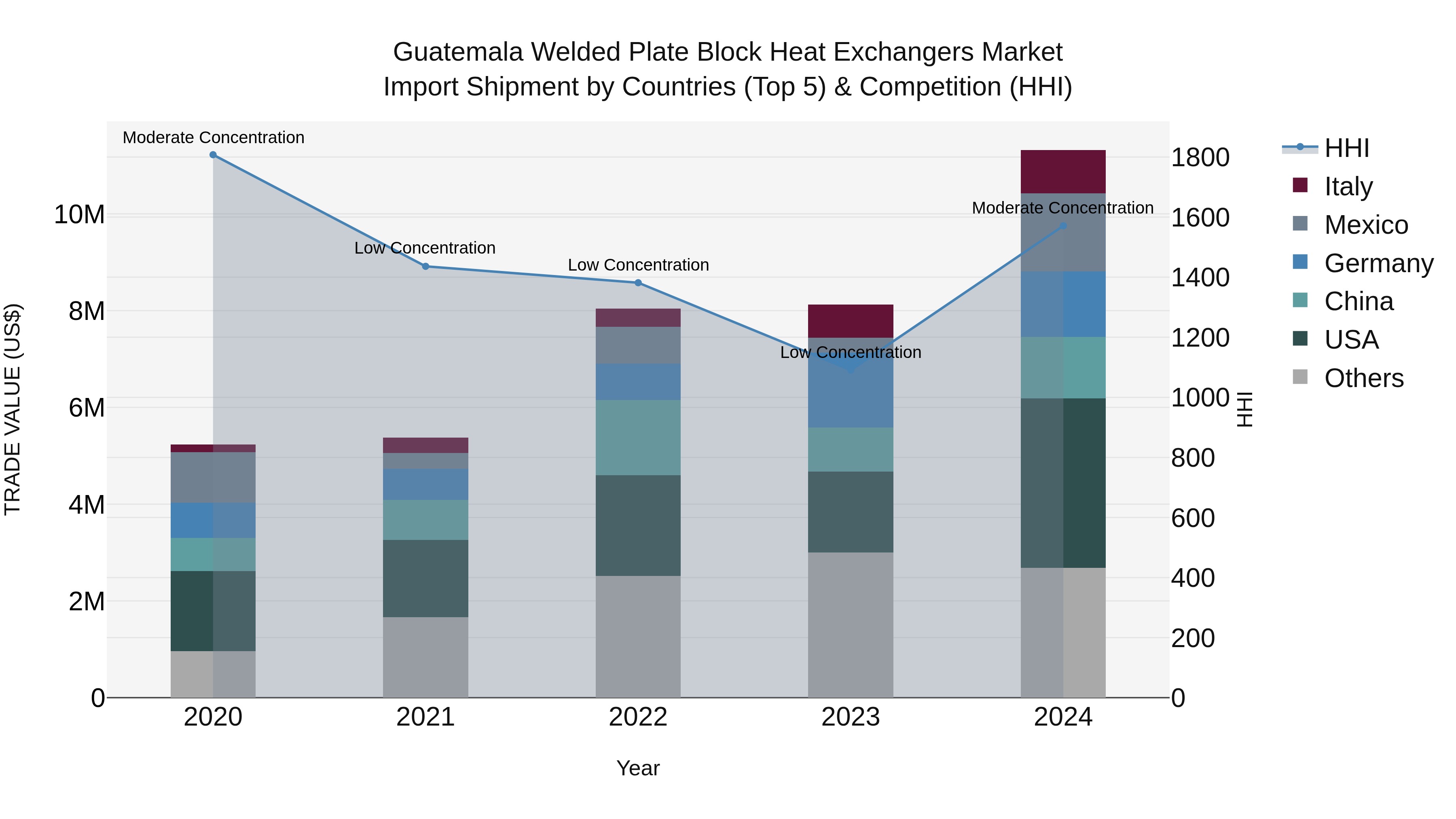 Guatemala Welded Plate Block Heat Exchangers Market Top 5 Importing Countries and Market Competition (HHI) Analysis