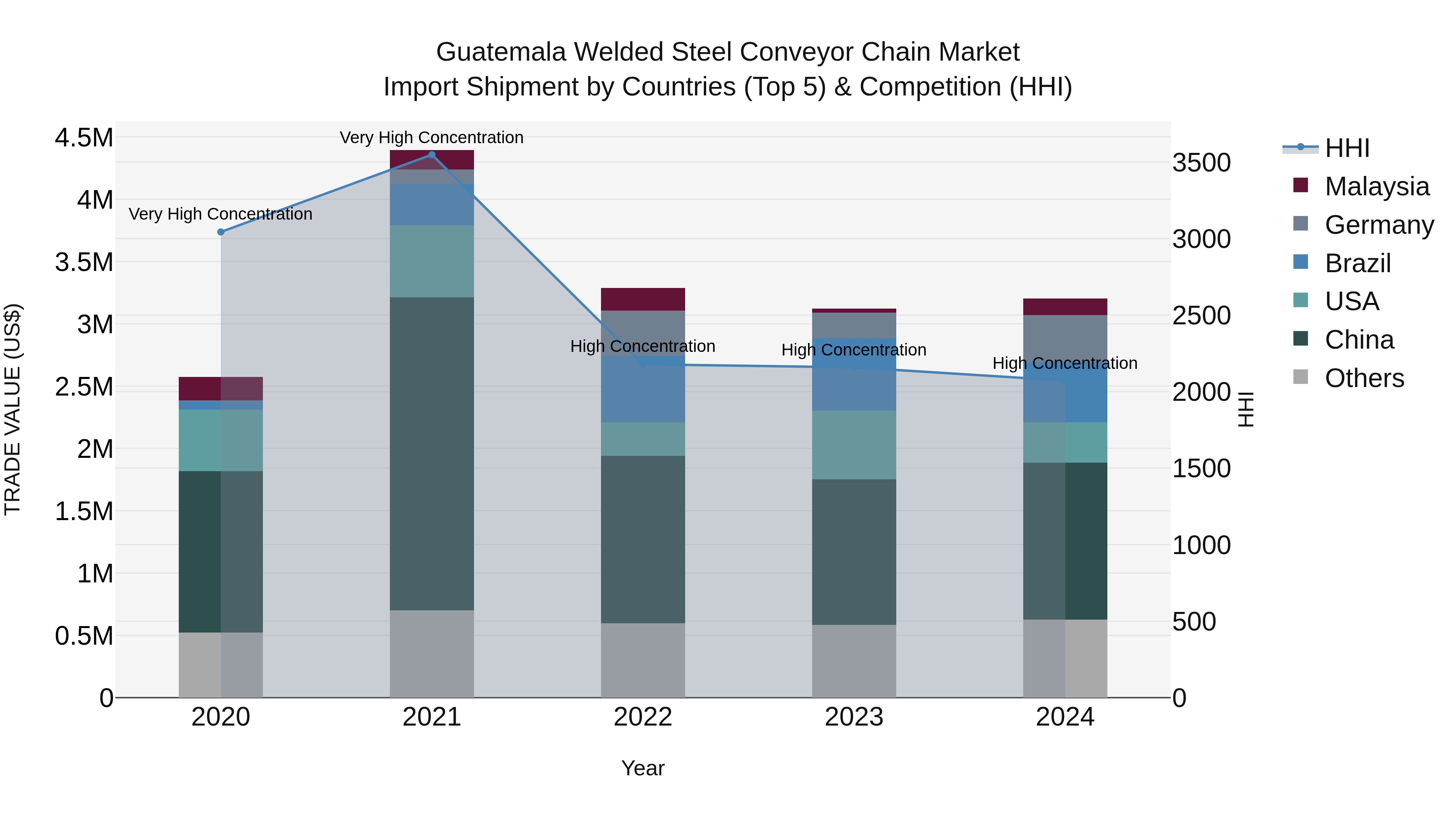 Guatemala Welded Steel Conveyor Chain Market Top 5 Importing Countries and Market Competition (HHI) Analysis