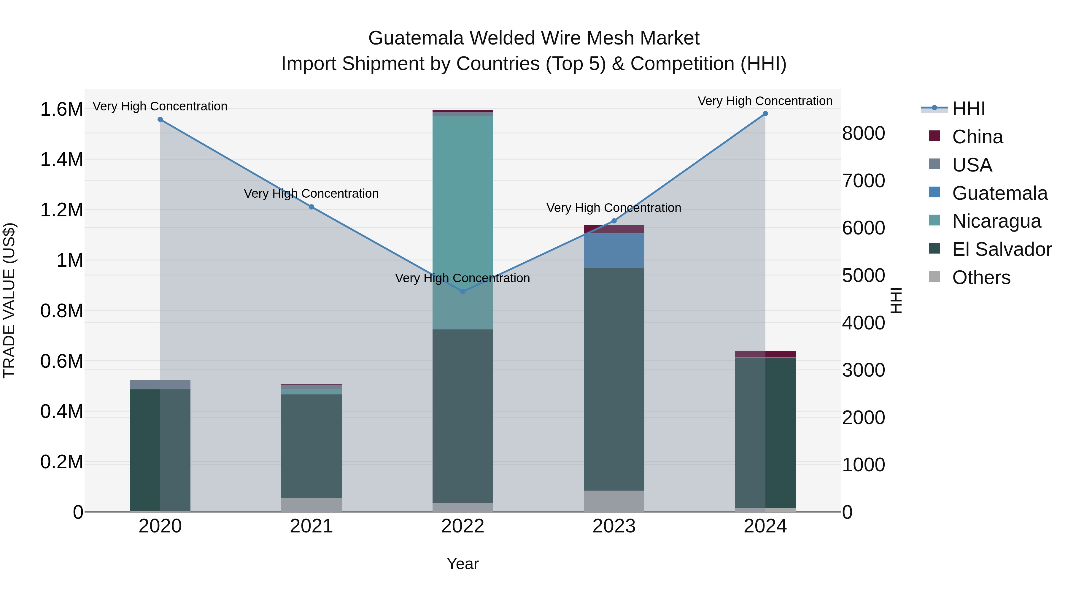 Guatemala Welded Wire Mesh Market Top 5 Importing Countries and Market Competition (HHI) Analysis