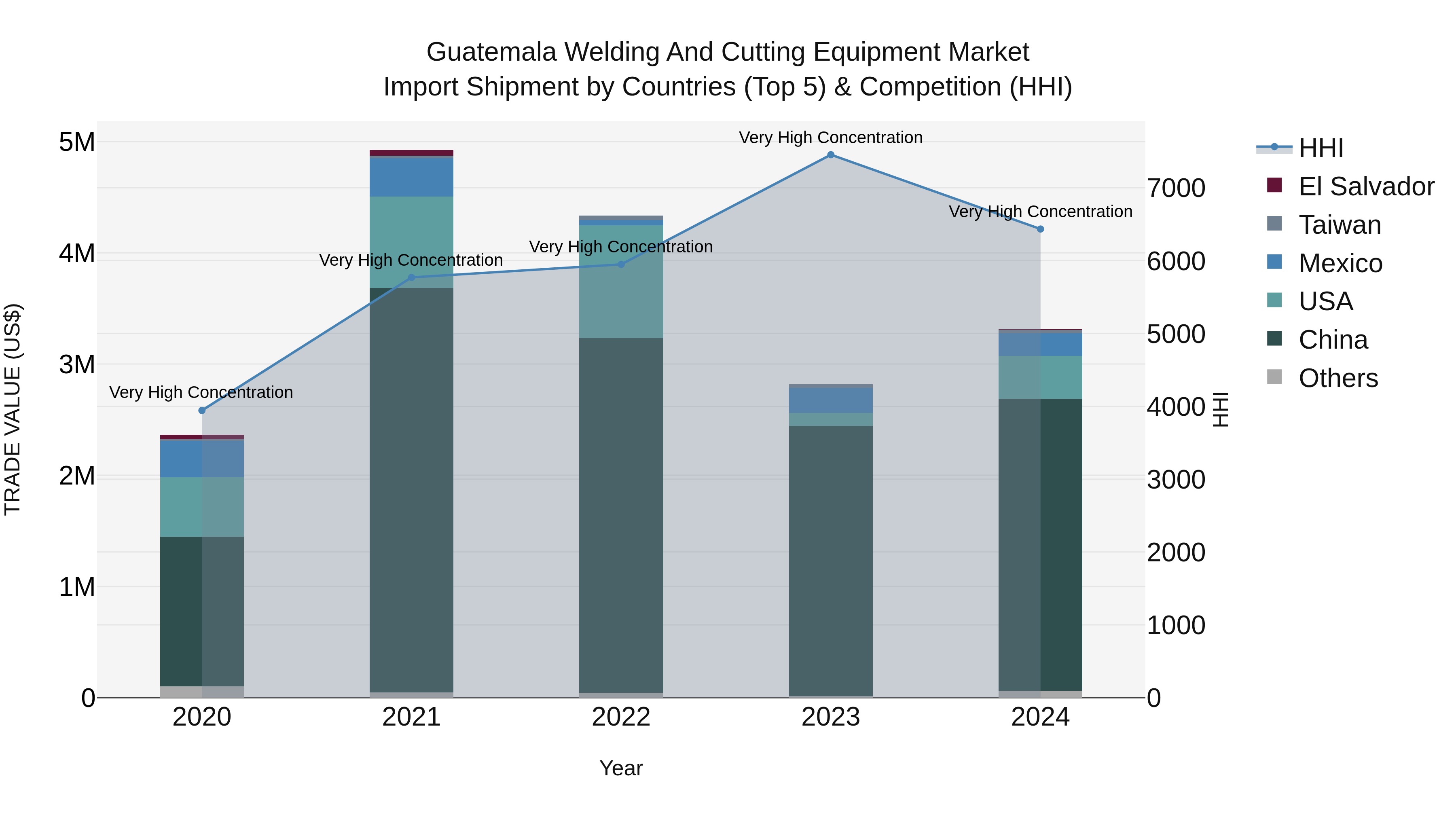 Guatemala Welding And Cutting Equipment Market Top 5 Importing Countries and Market Competition (HHI) Analysis