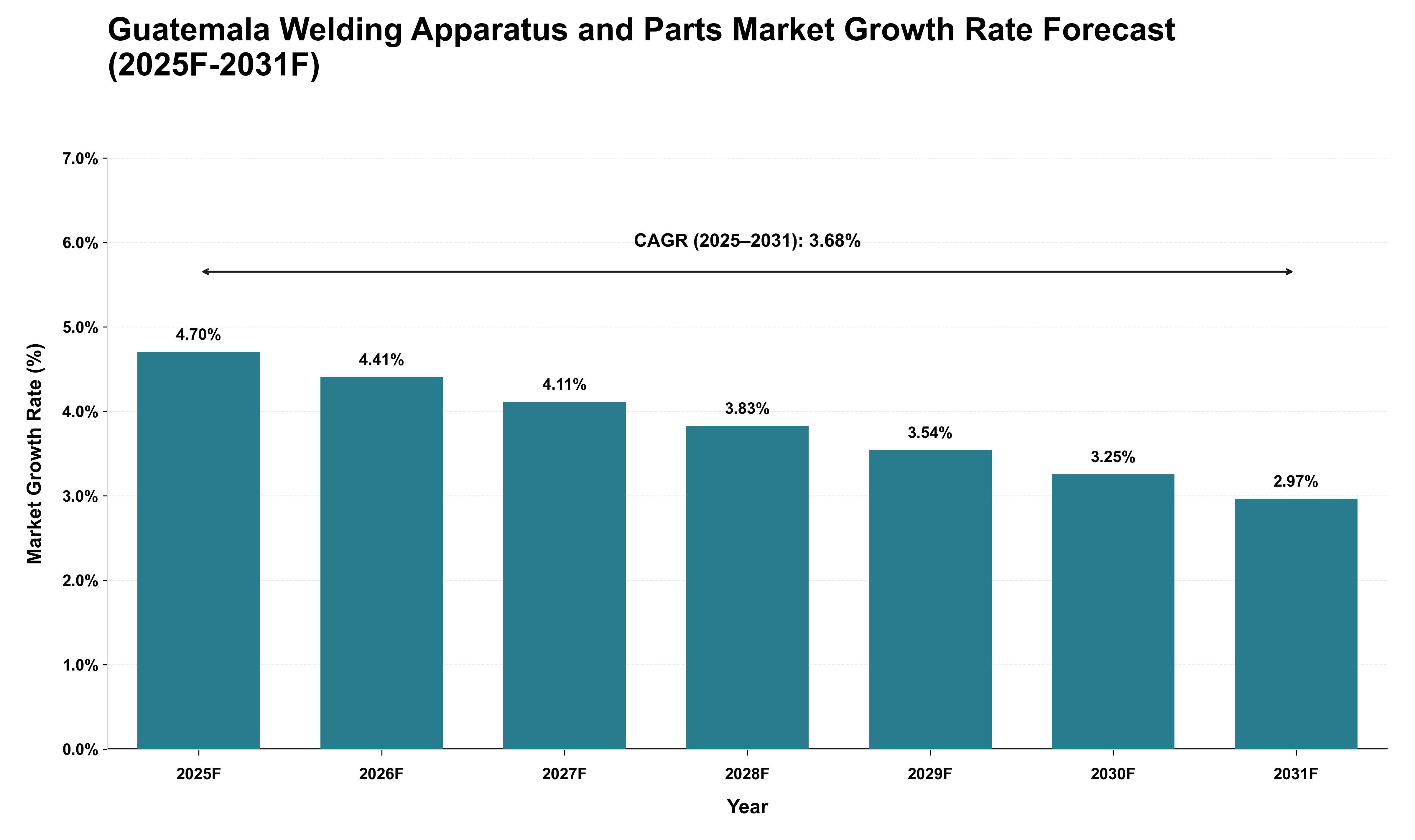 Guatemala Welding Apparatus and Parts Market Growth Rate Analysis (2025 - 2031)