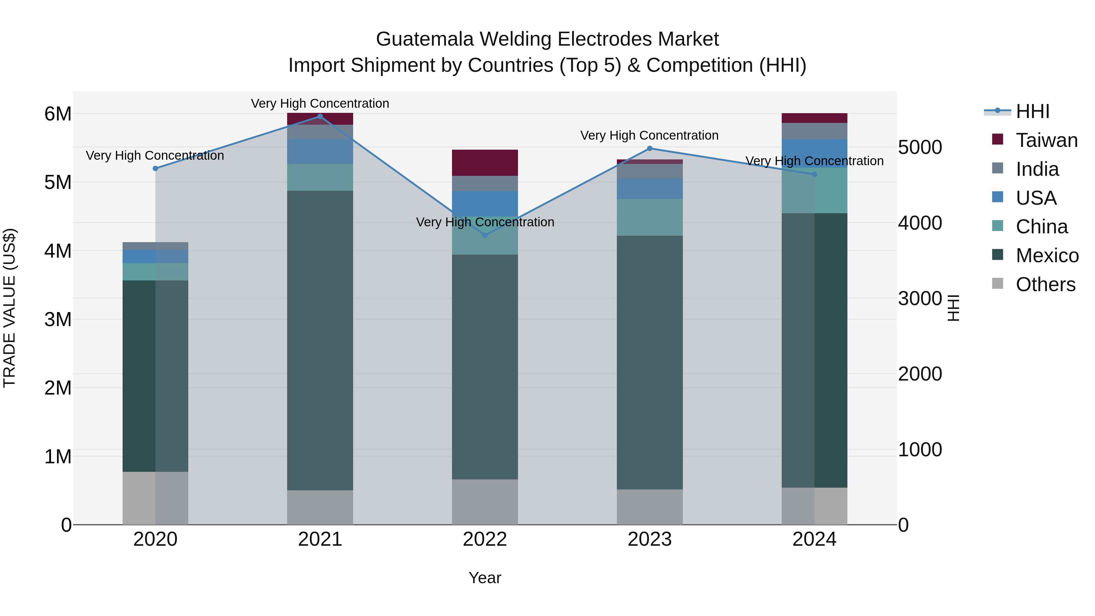 Guatemala Welding Electrodes Market Top 5 Importing Countries and Market Competition (HHI) Analysis